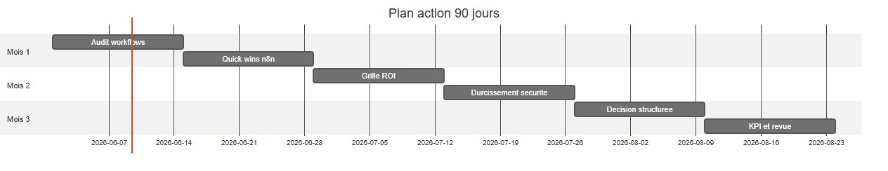 Plan d'action 90 jours