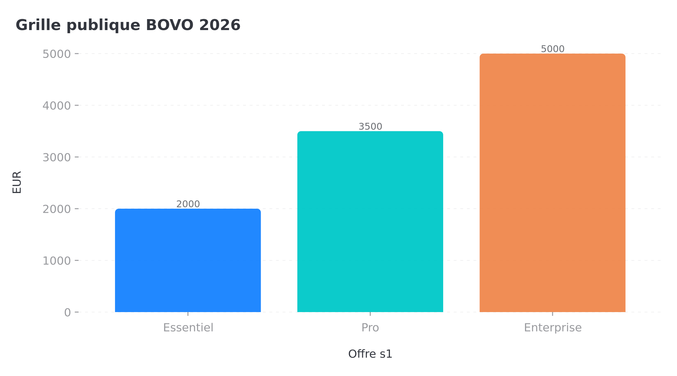 Grille publique BOVO 2026
