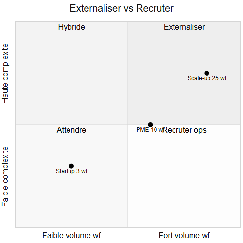 Quadrant externaliser vs recruter un ops