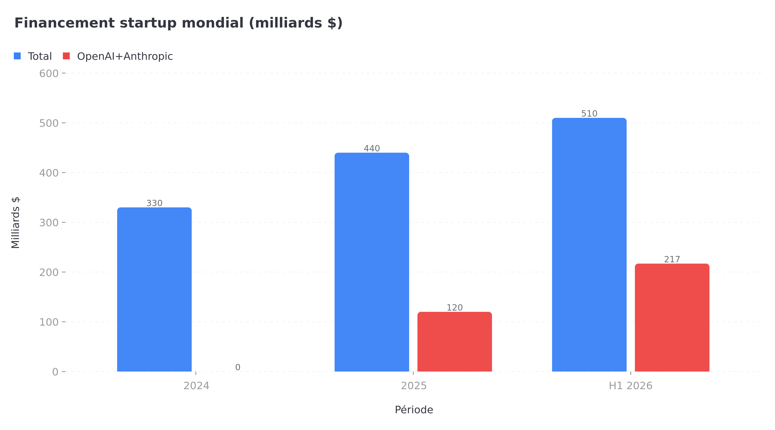 Financement startup mondial H1 2026 vs années précédentes