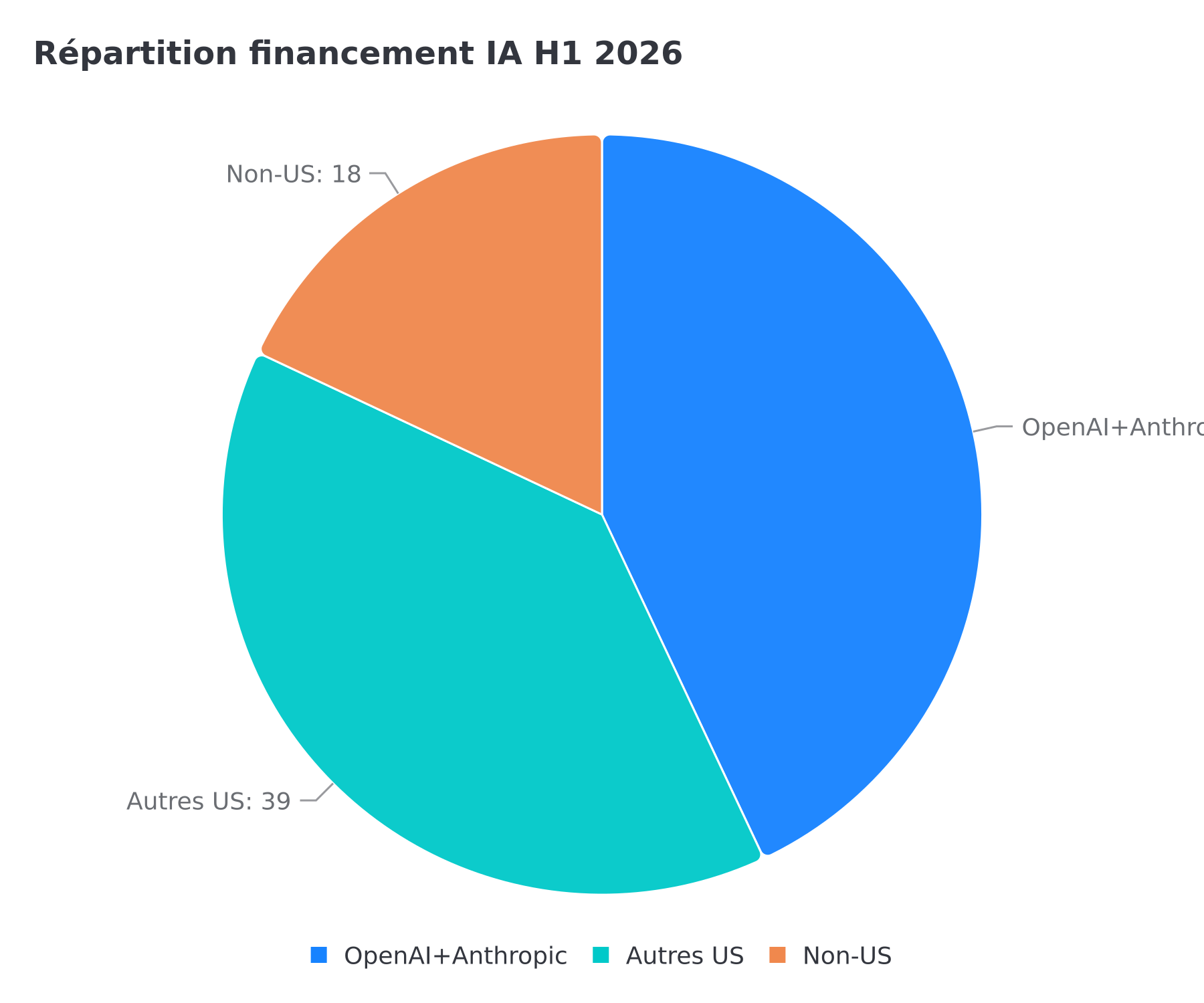 Concentration du financement IA H1 2026