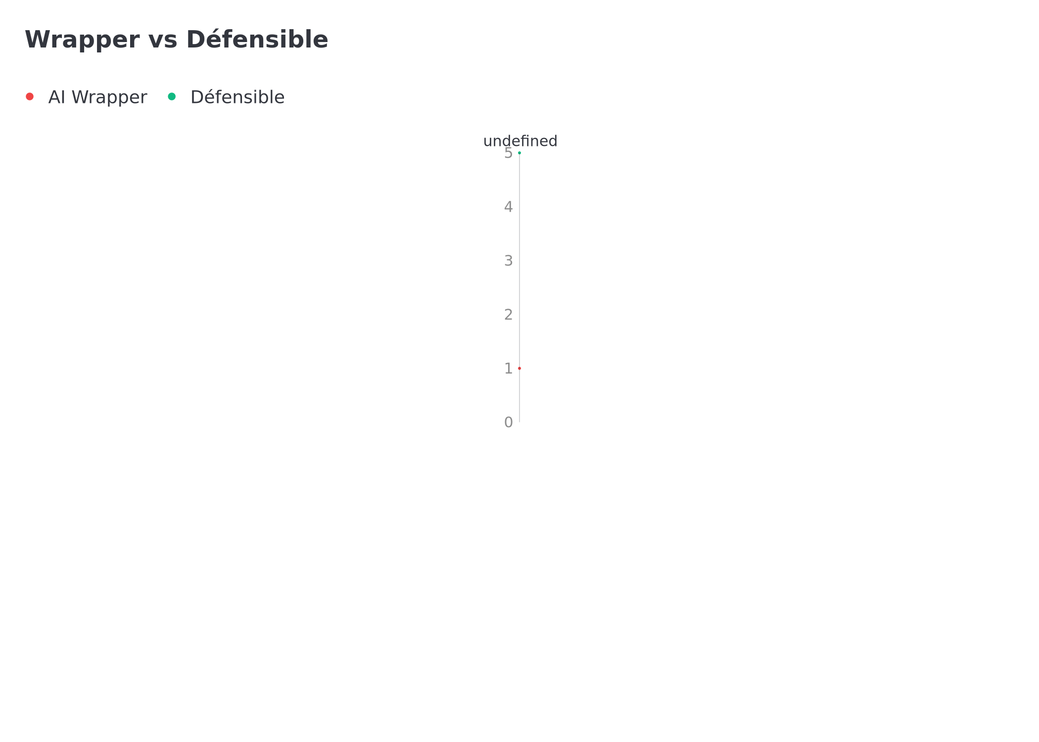 Positionnement startup IA : wrapper vs défensible