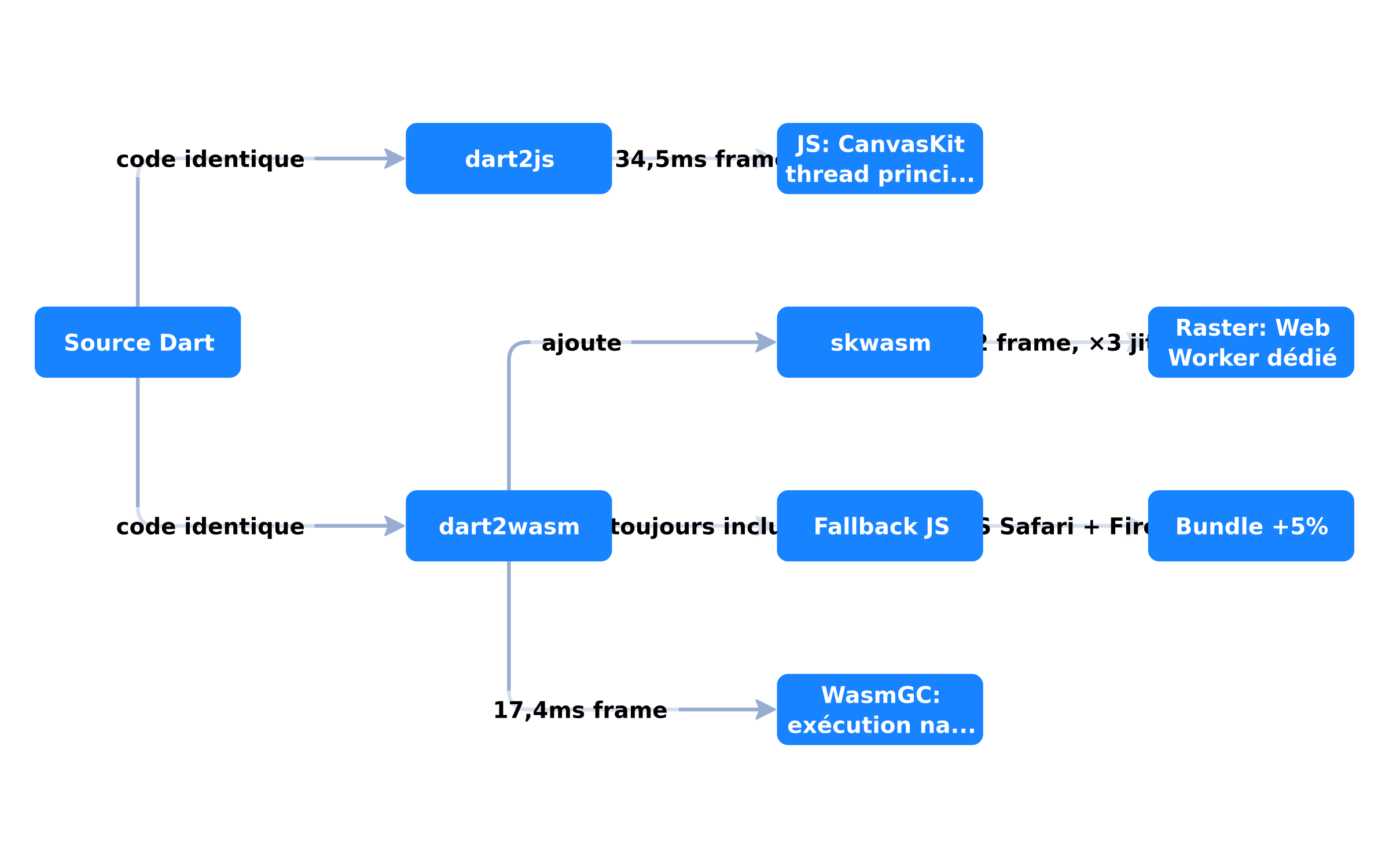 Architecture compilation Flutter web 2026