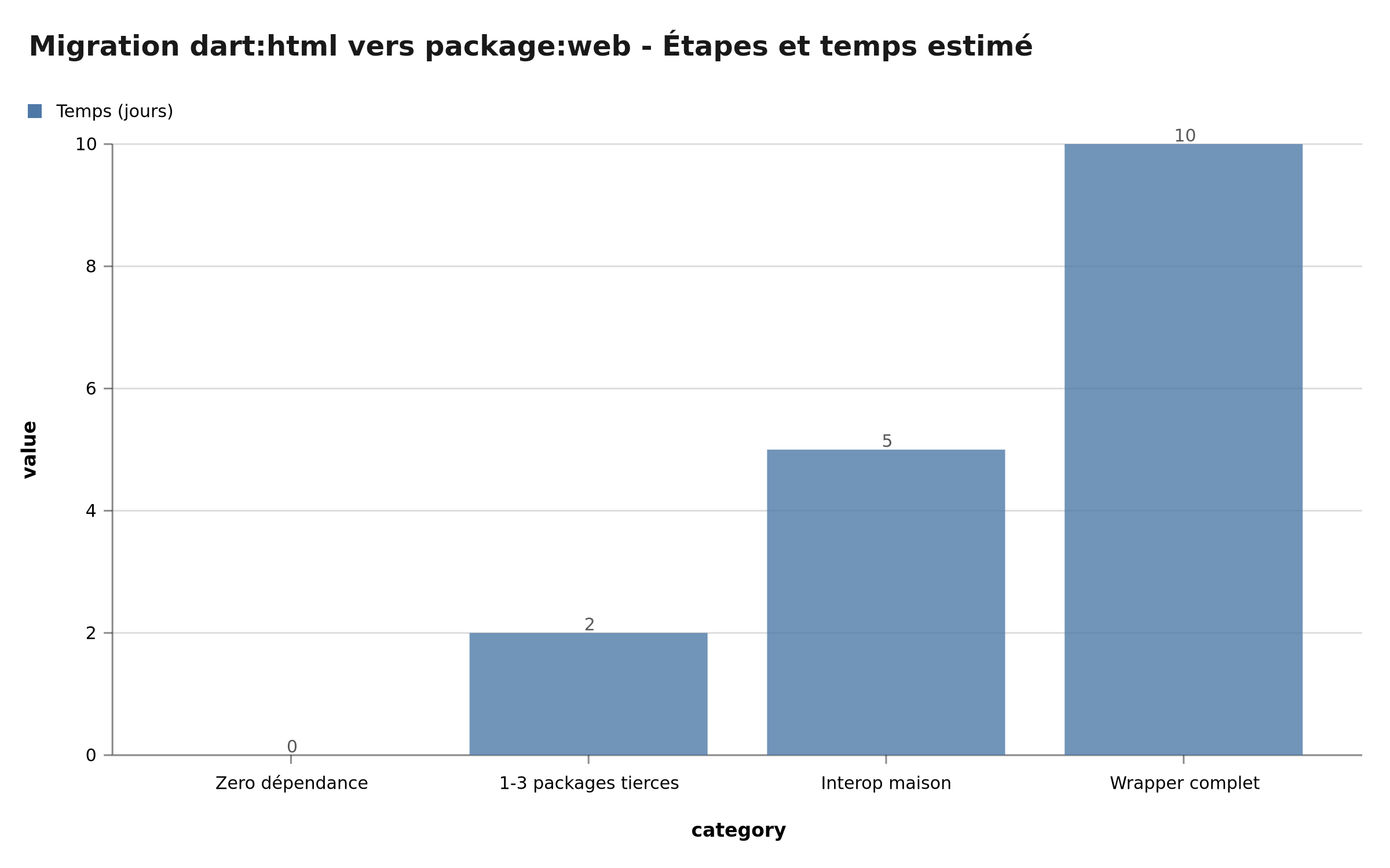 Migration dart:html vers package:web