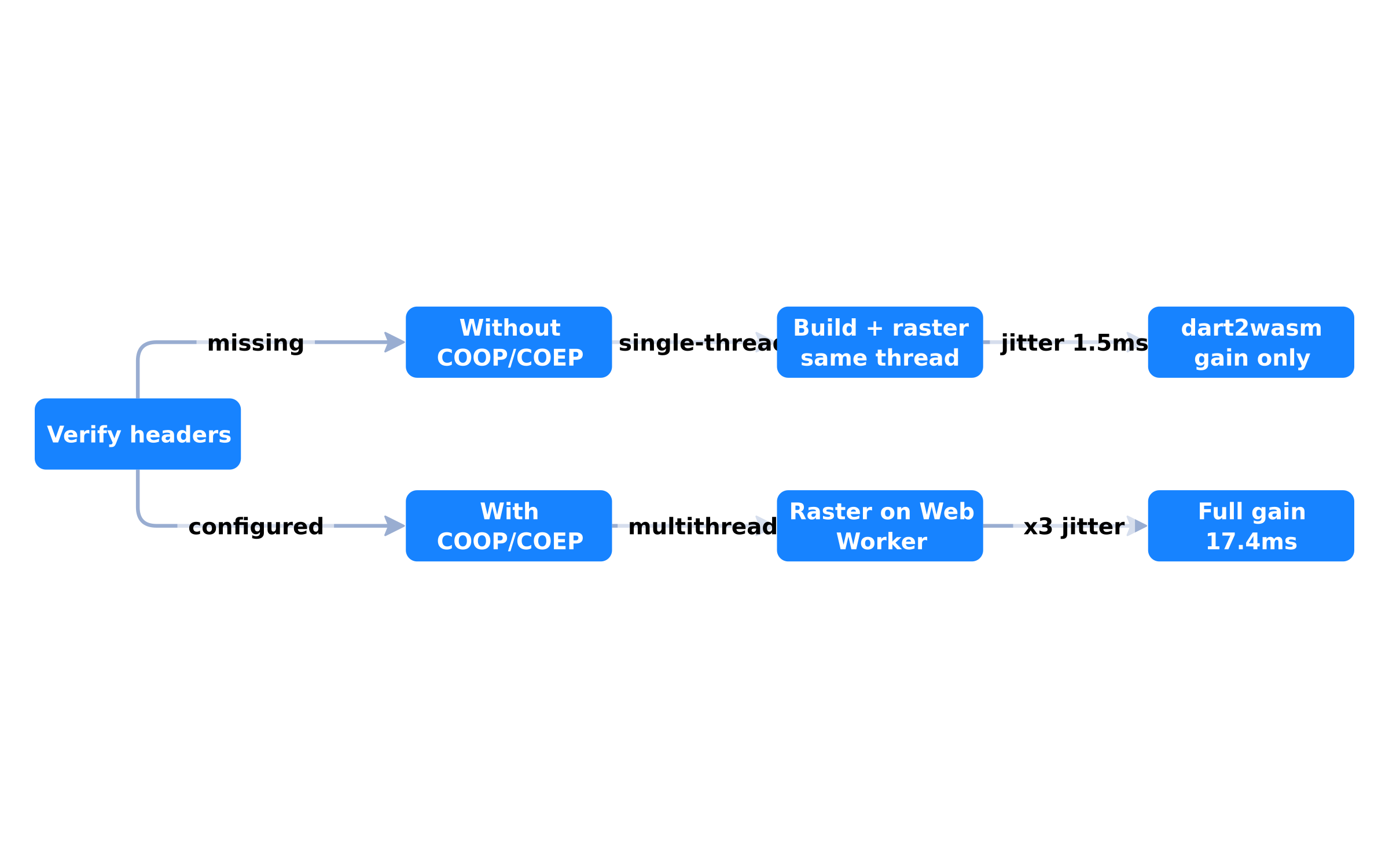 COOP/COEP headers
