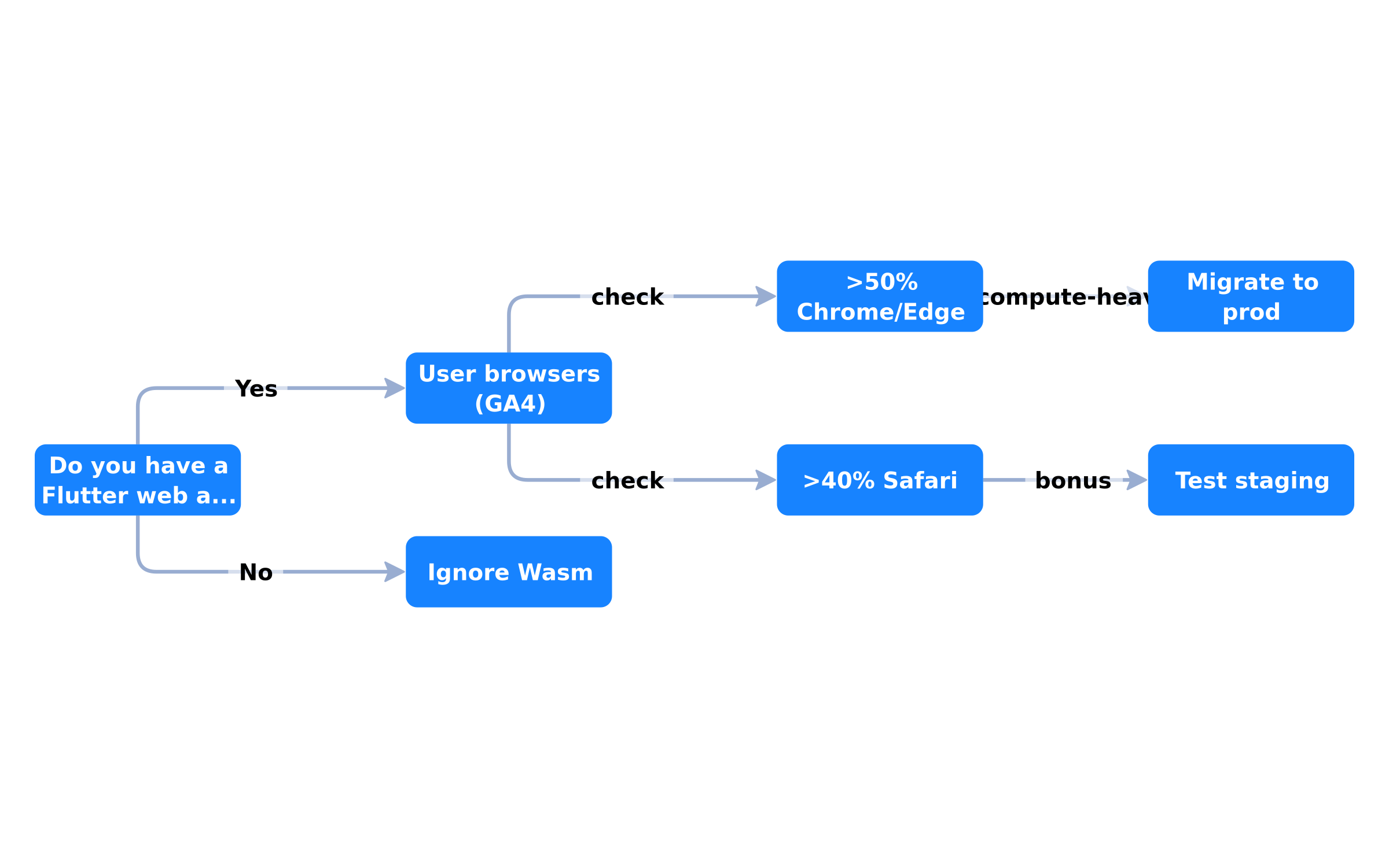 Flutter web Wasm decision tree