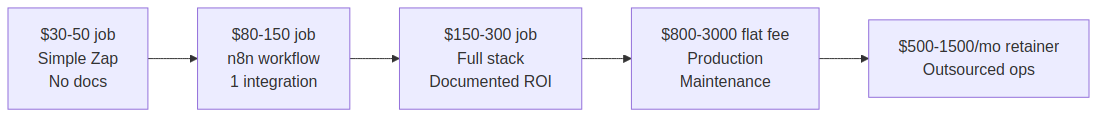Freelance automation pricing ladder from €30 to €300