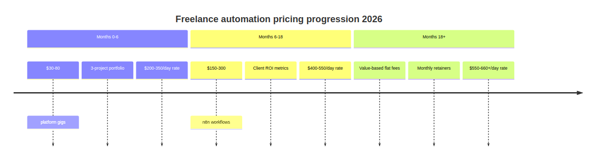 Freelance automation pricing progression timeline