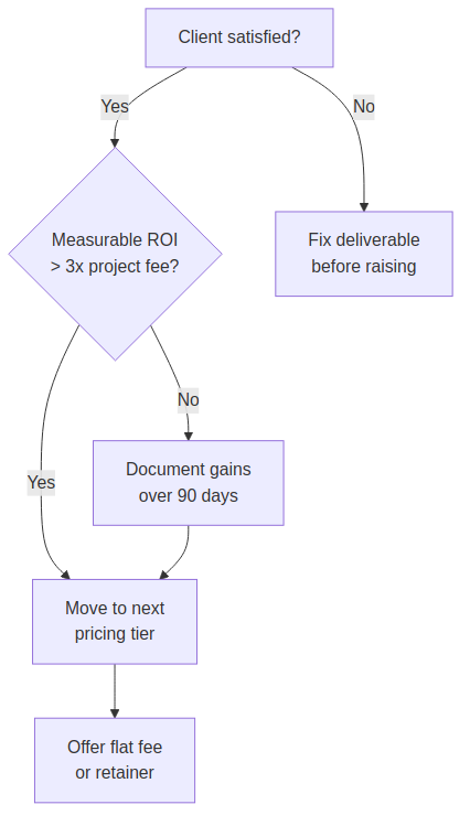 Decision tree for raising freelance automation rates
