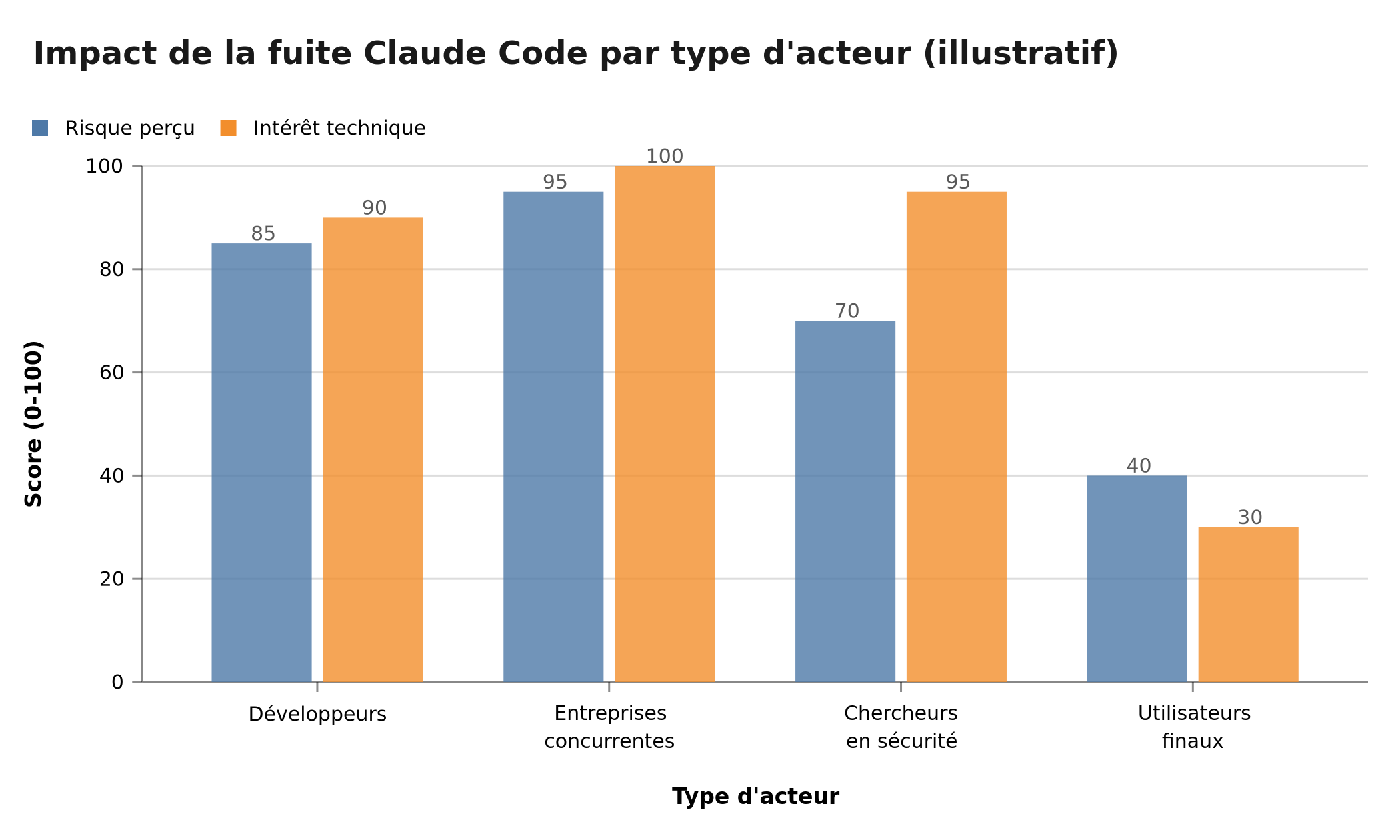 Impact de la fuite Claude Code par type d'acteur — analyse illustrative