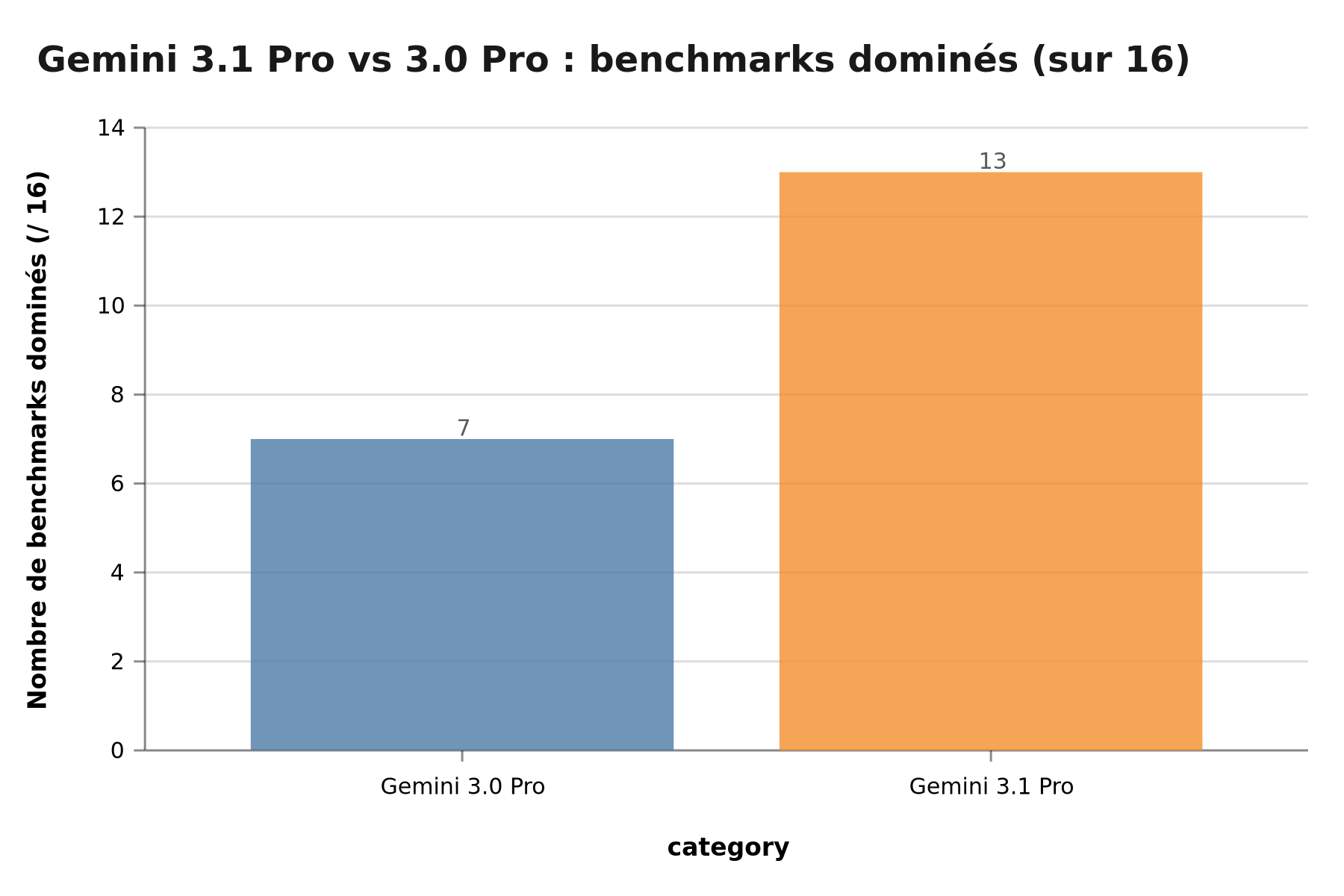 Gemini 3.1 Pro vs 3.0 Pro — benchmarks dominés sur 16