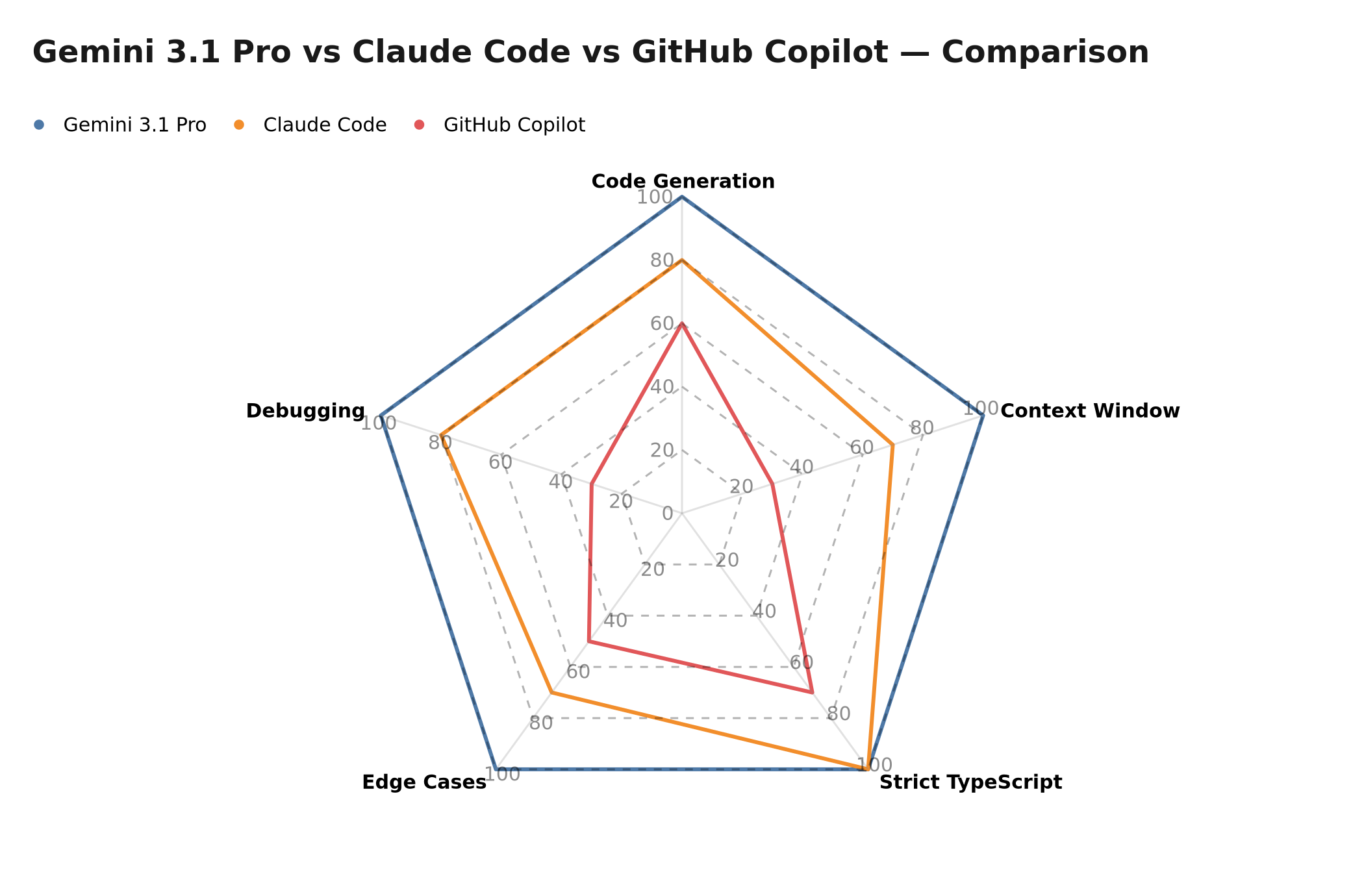 Gemini 3.1 Pro vs Claude Code vs GitHub Copilot — Multi-Dimensional Comparison