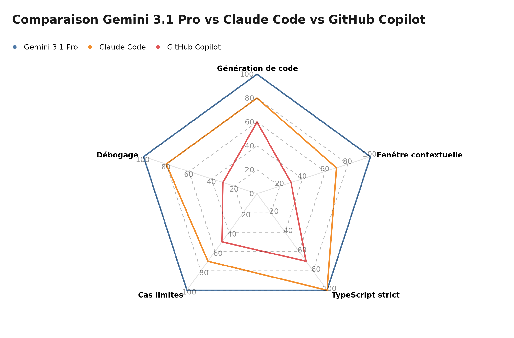 Comparaison Gemini 3.1 Pro vs Claude Code vs GitHub Copilot — radar multi-dimensionnel