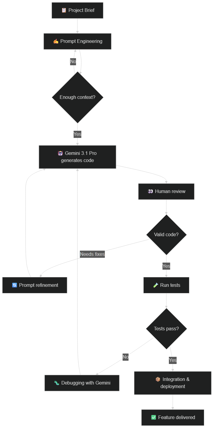 AI-Assisted Development Workflow with Gemini 3.1 Pro — From Brief to Delivery