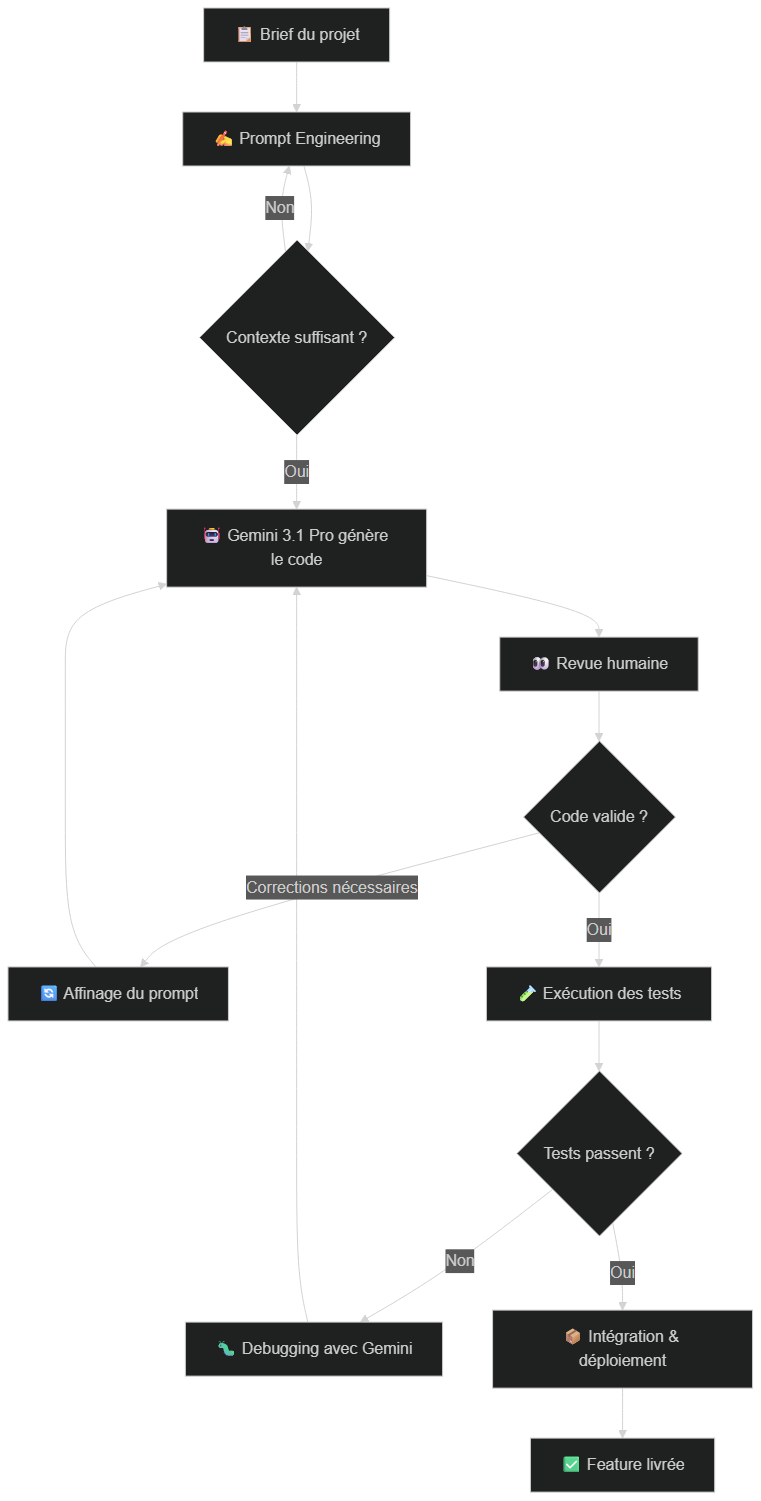 Workflow de développement assisté par Gemini 3.1 Pro — du brief à la livraison