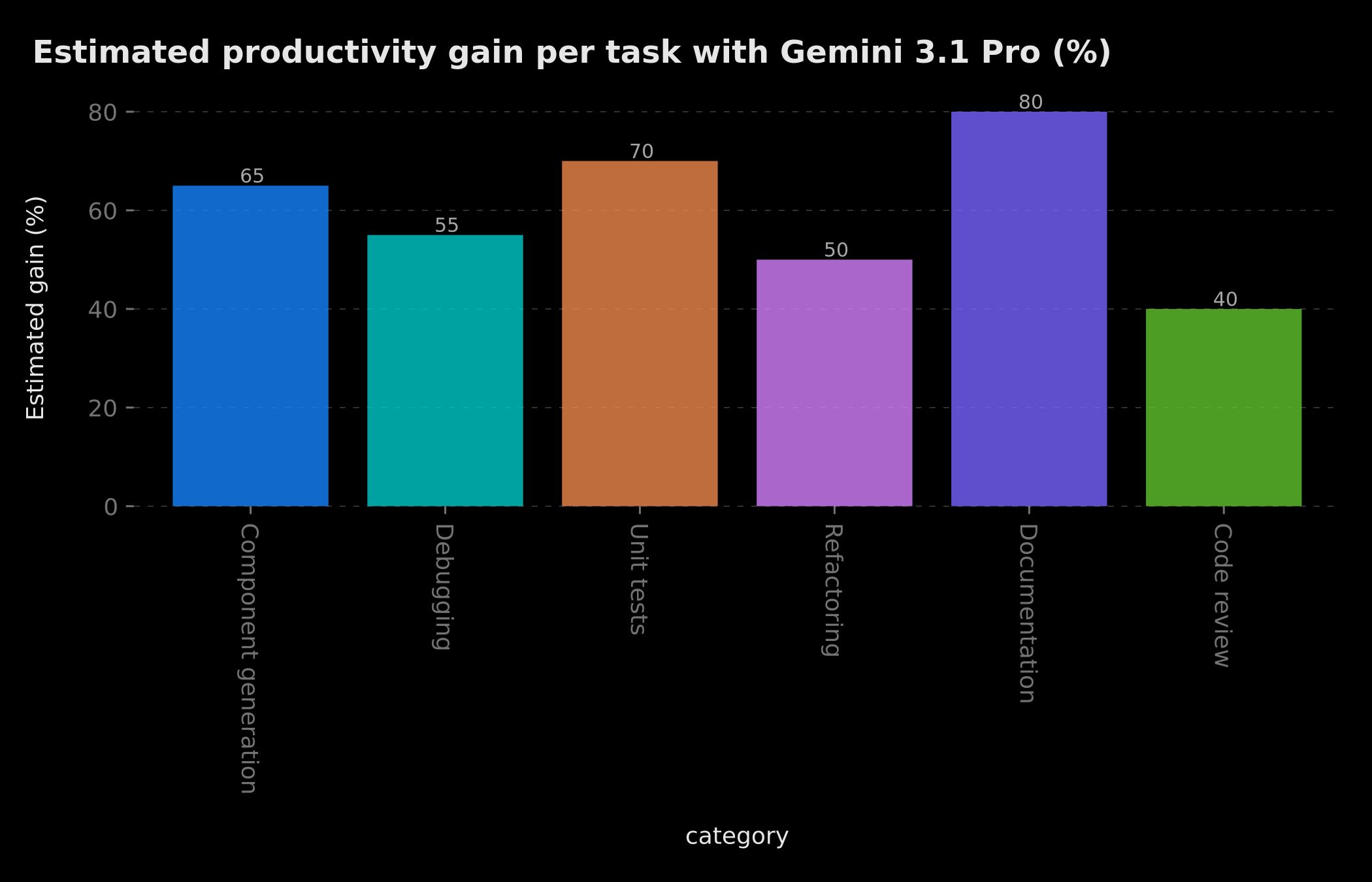 Estimated productivity gain by task with Gemini 3.1 Pro (illustrative data)