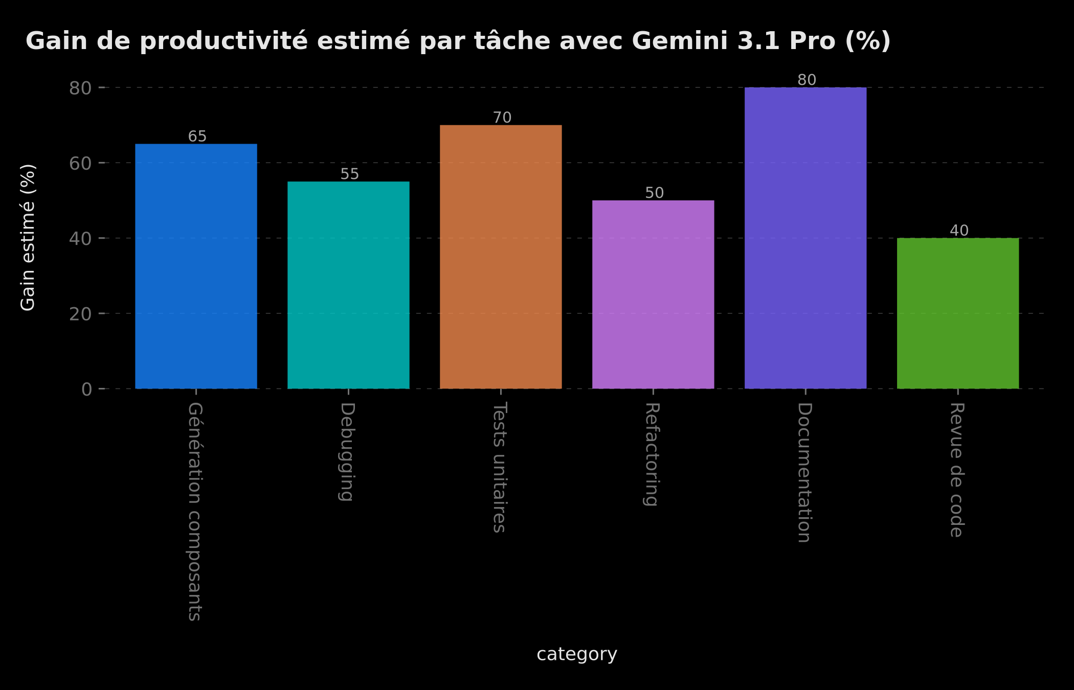 Gain de productivité estimé par tâche avec Gemini 3.1 Pro (données illustratives)
