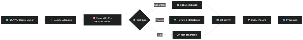 Gemini 3.1 Pro Integration into the Development Cycle — From IDE to Production