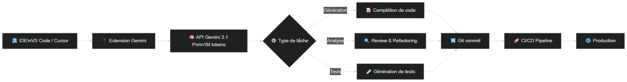 Intégration de Gemini 3.1 Pro dans le cycle de développement — de l'IDE à la production