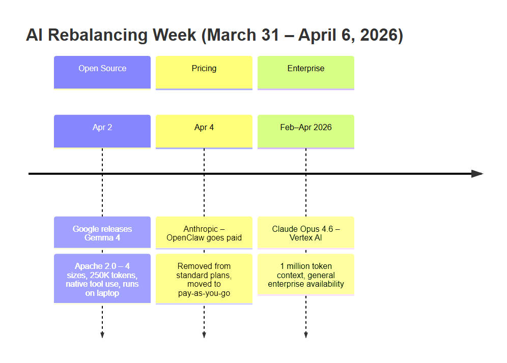 Timeline of the 3 AI events of the week of March 31 – April 6, 2026