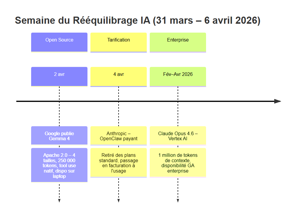 Chronologie des 3 événements IA de la semaine du 31 mars au 6 avril 2026