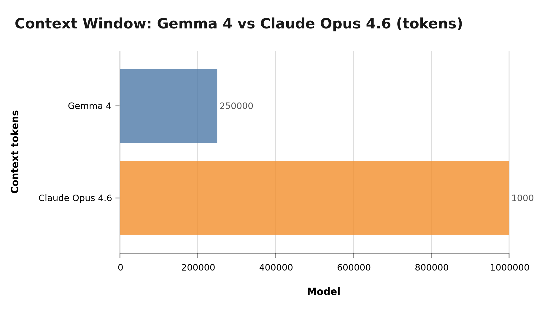 Context window comparison: Gemma 4 (250,000 tokens) vs Claude Opus 4.6 (1 million tokens)
