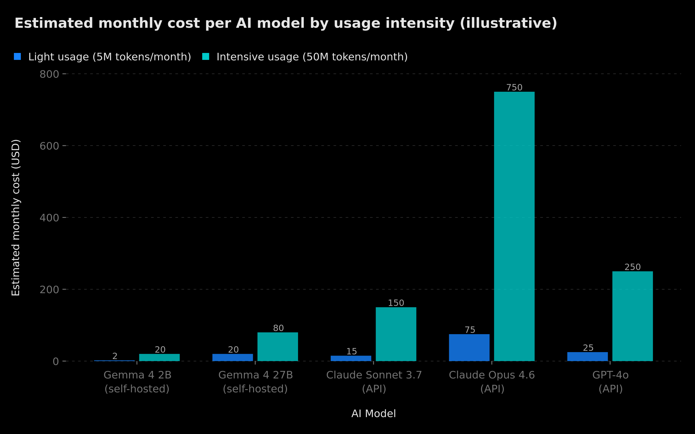 Estimated monthly cost per AI model by usage intensity — illustrative comparison