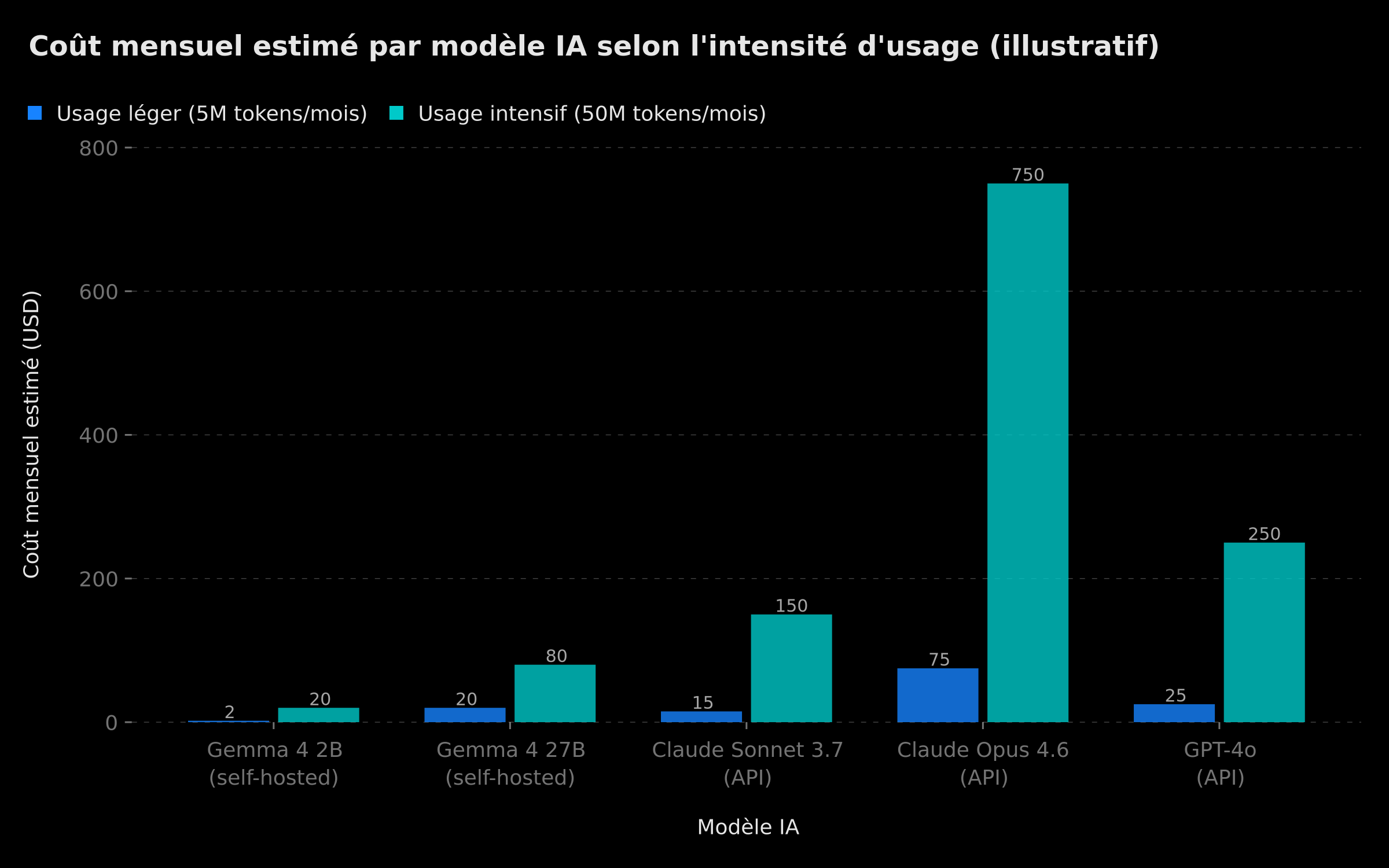 Coût mensuel estimé par modèle IA selon l'intensité d'usage — comparaison illustrative