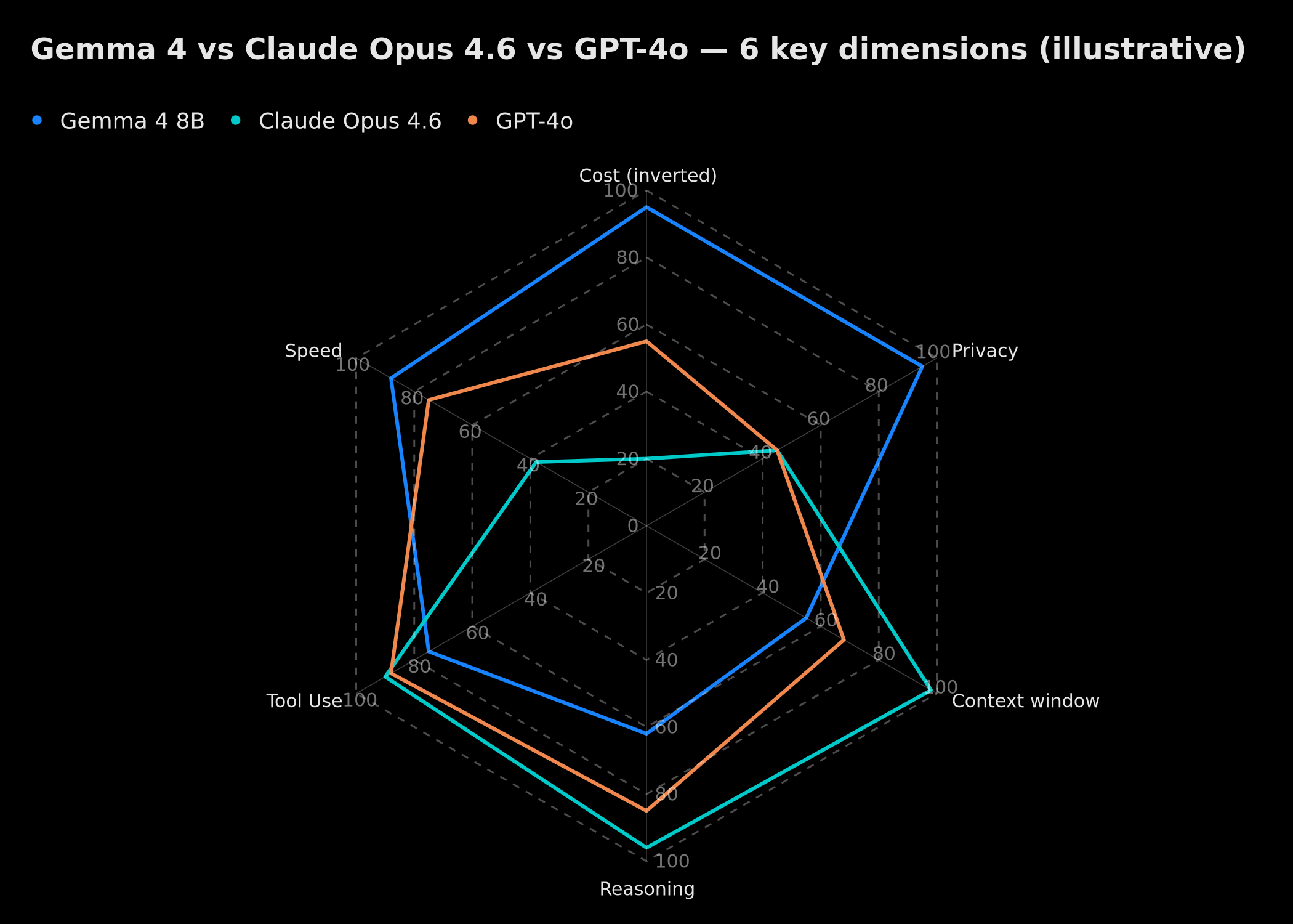 Gemma 4 8B vs Claude Opus 4.6 vs GPT-4o — 6 key dimensions (illustrative)