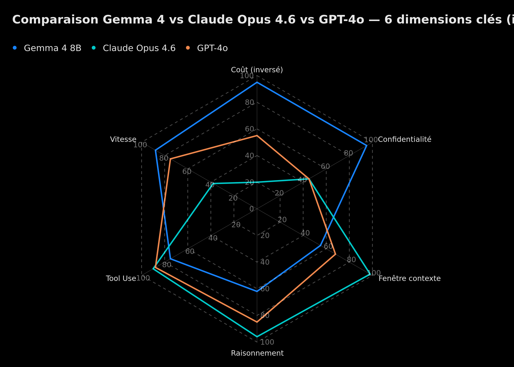 Comparaison Gemma 4 8B vs Claude Opus 4.6 vs GPT-4o — 6 dimensions clés (illustratif)