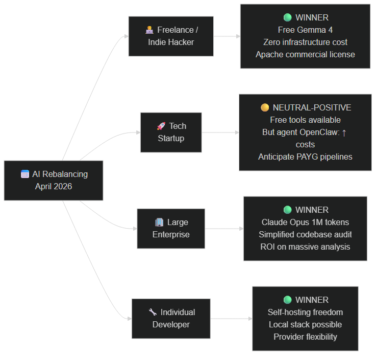 AI rebalancing April 2026 impact by profile: freelance, startup, enterprise, individual developer