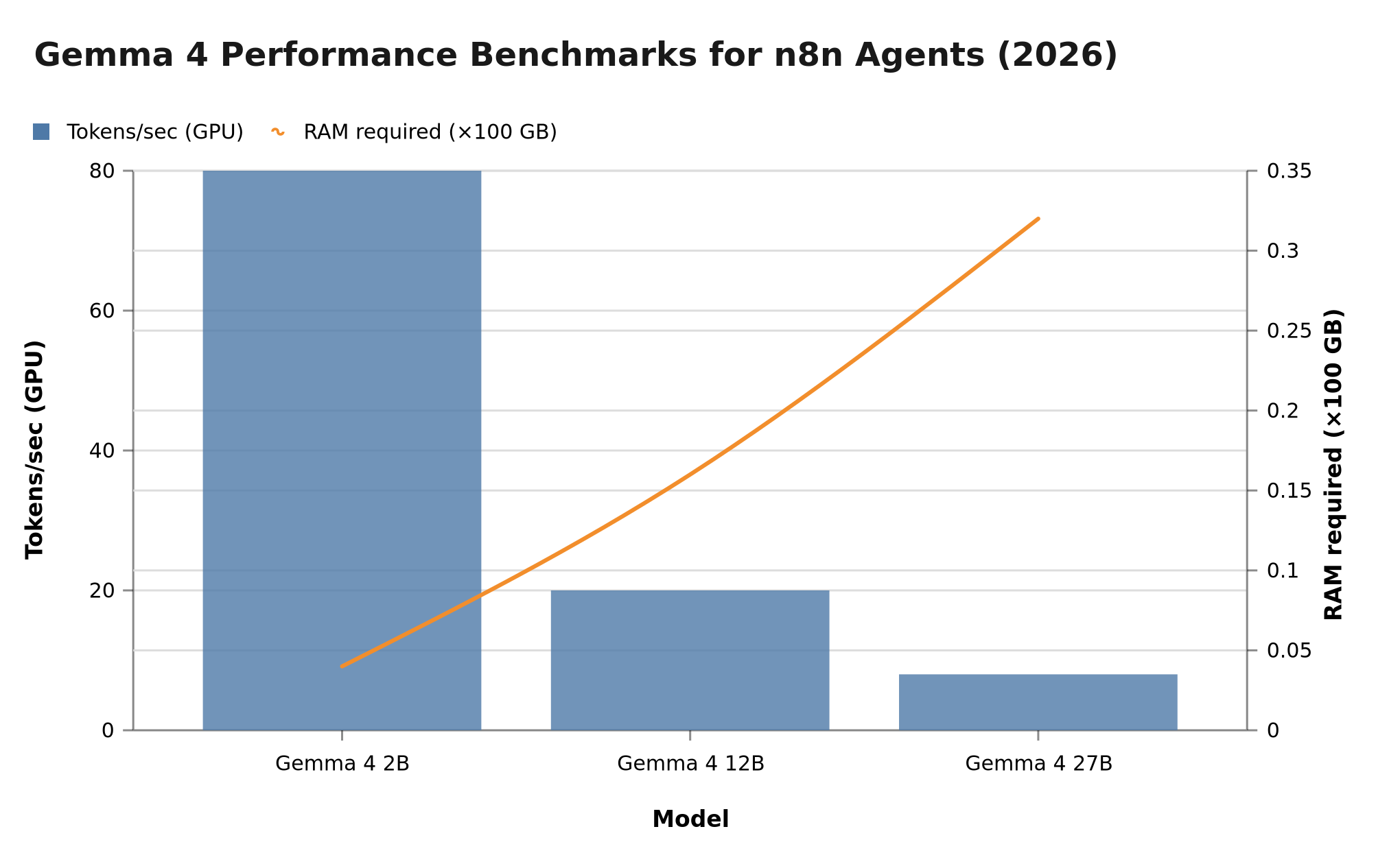 Gemma 4 performance benchmarks for n8n agents — tokens/sec and RAM requirements by model