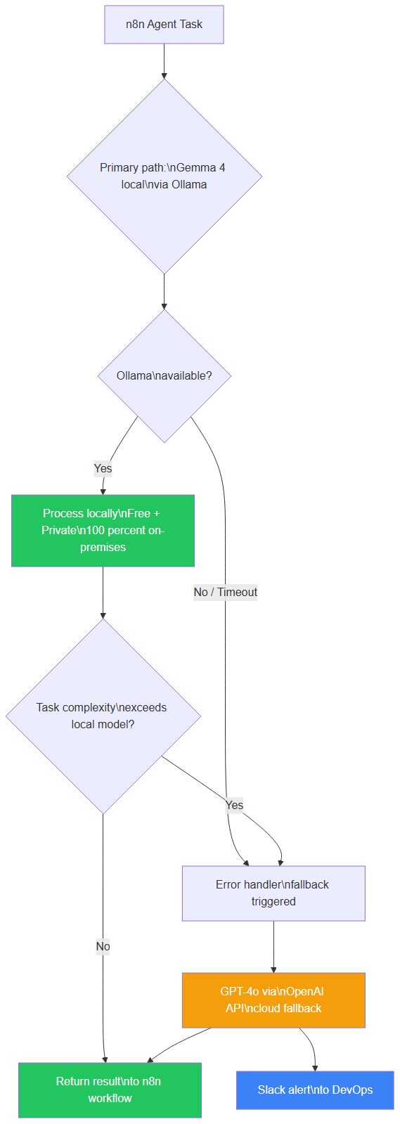 Local-first AI architecture with Gemma 4 and GPT-4o cloud fallback in n8n