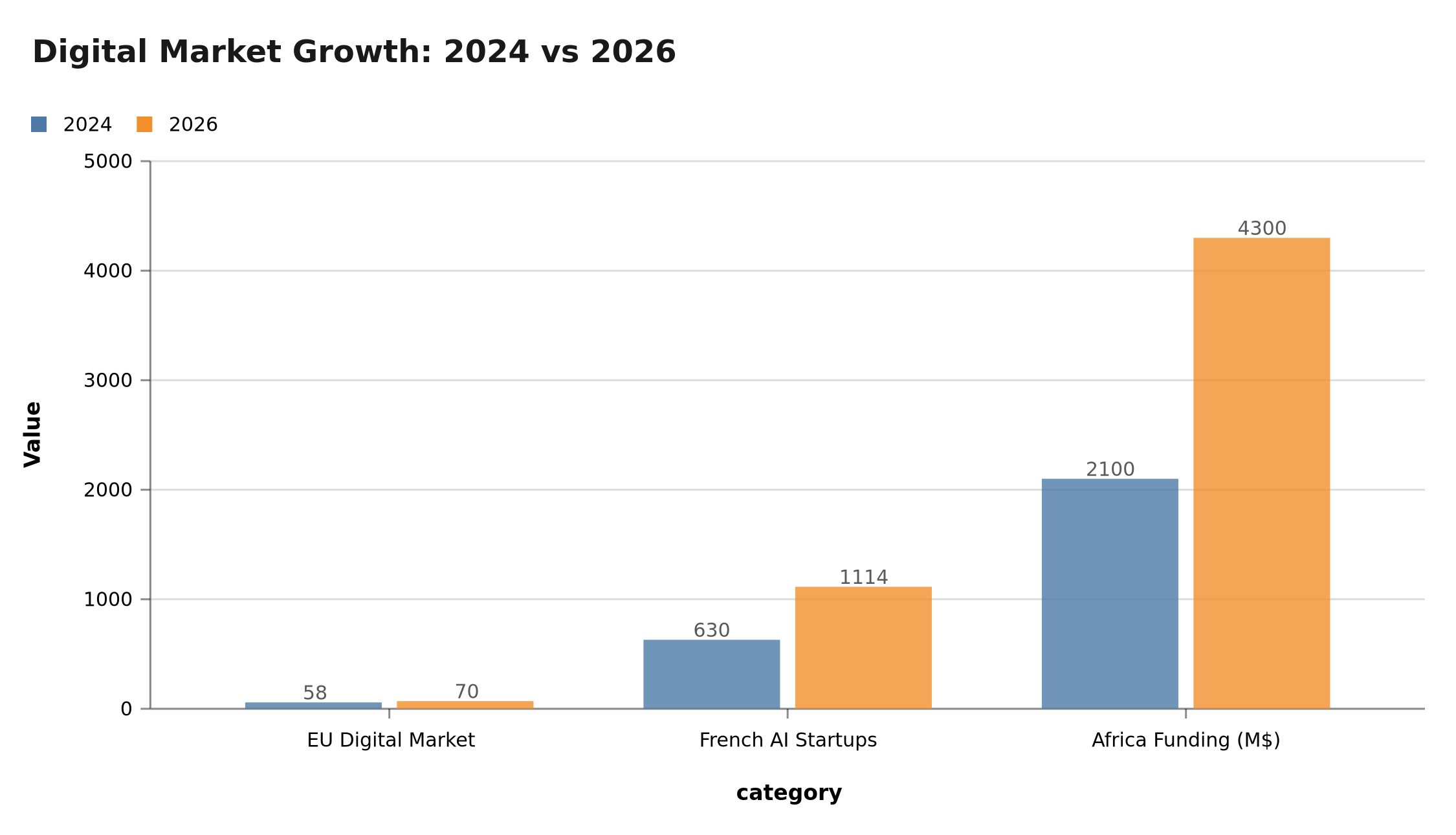 Digital Market Growth: 2024 vs 2026