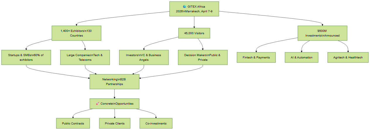 GITEX Africa 2026 Ecosystem: Actors and Opportunities