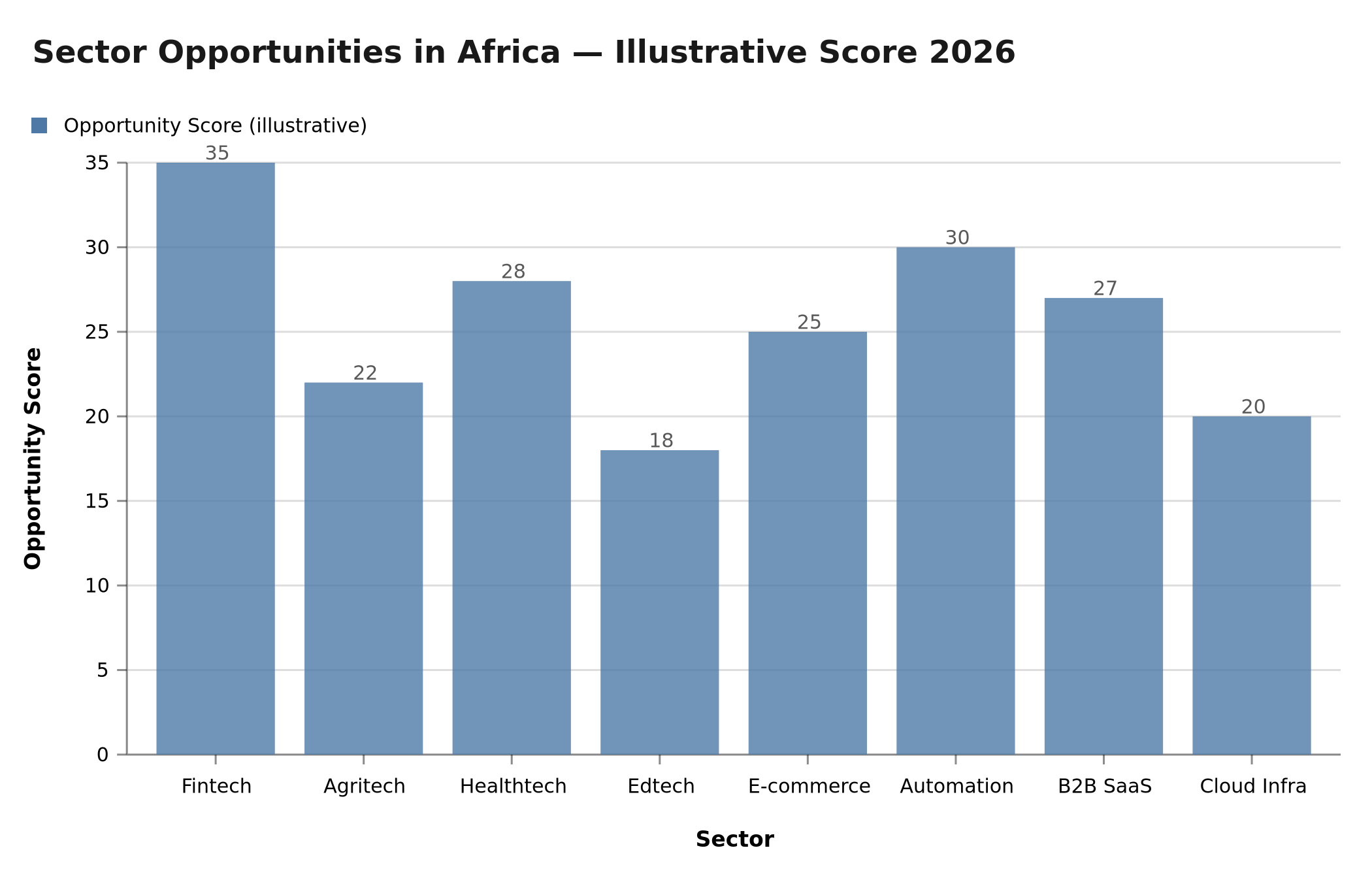 Sector Opportunities in Africa — Illustrative Score 2026