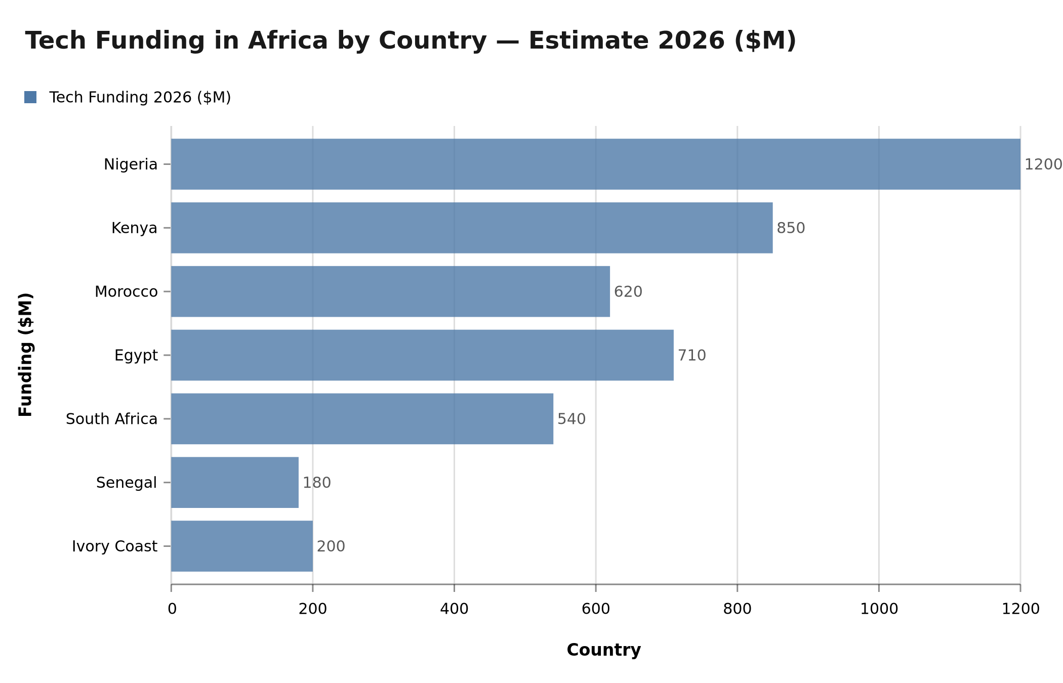 Tech Funding in Africa by Country — Estimate 2026