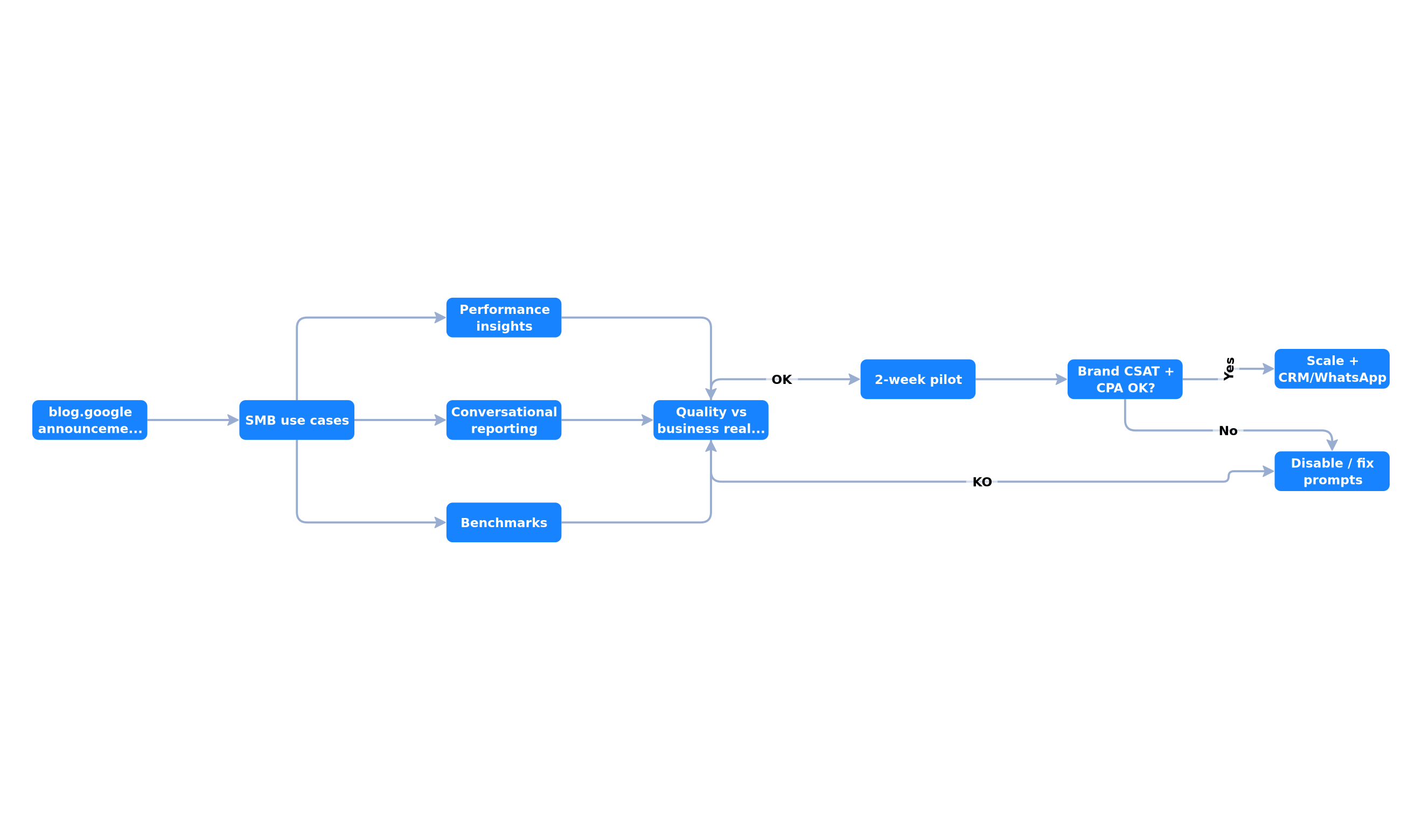 Evaluation framework for Google AI marketing tools