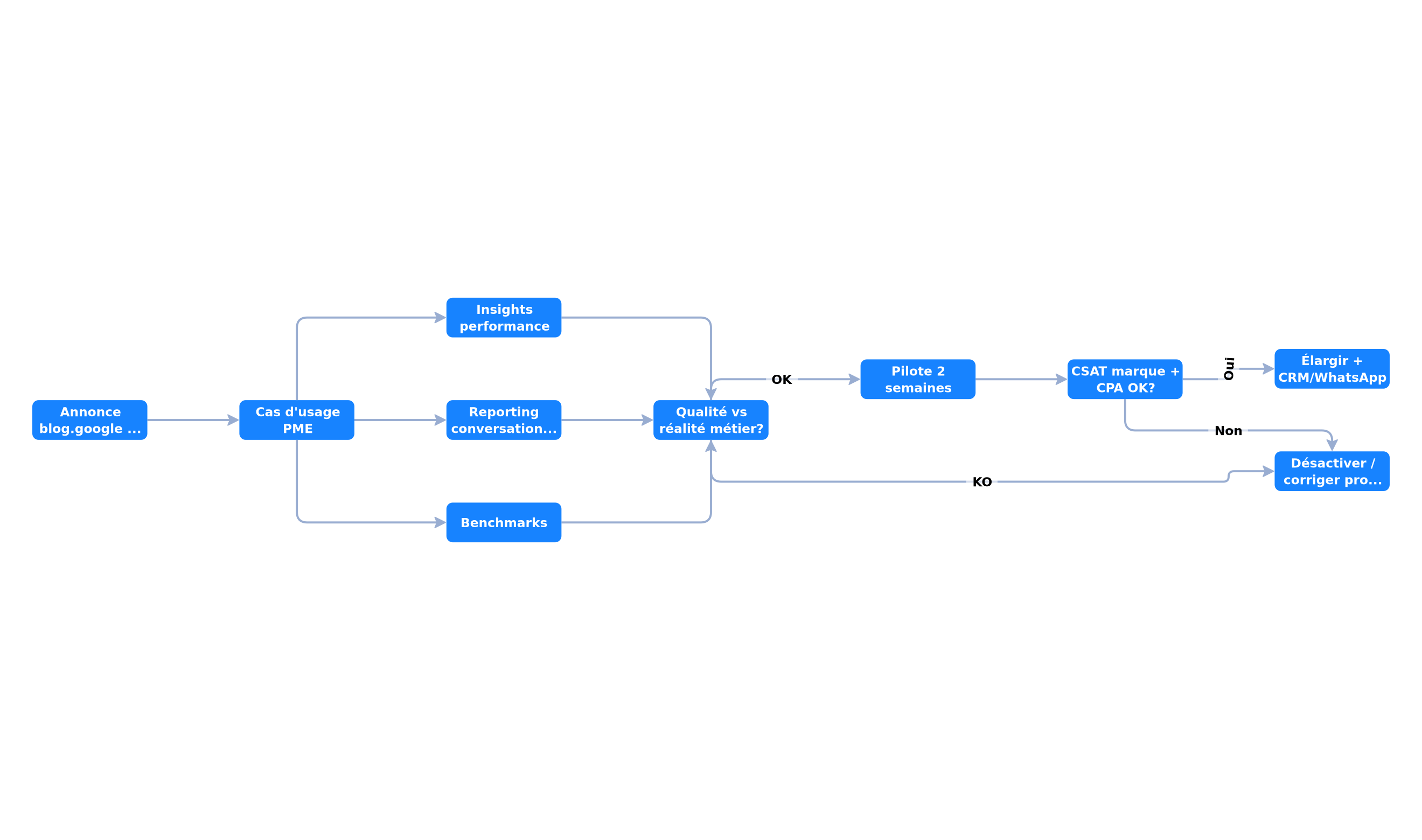 Cadre d'évaluation des outils IA marketing Google