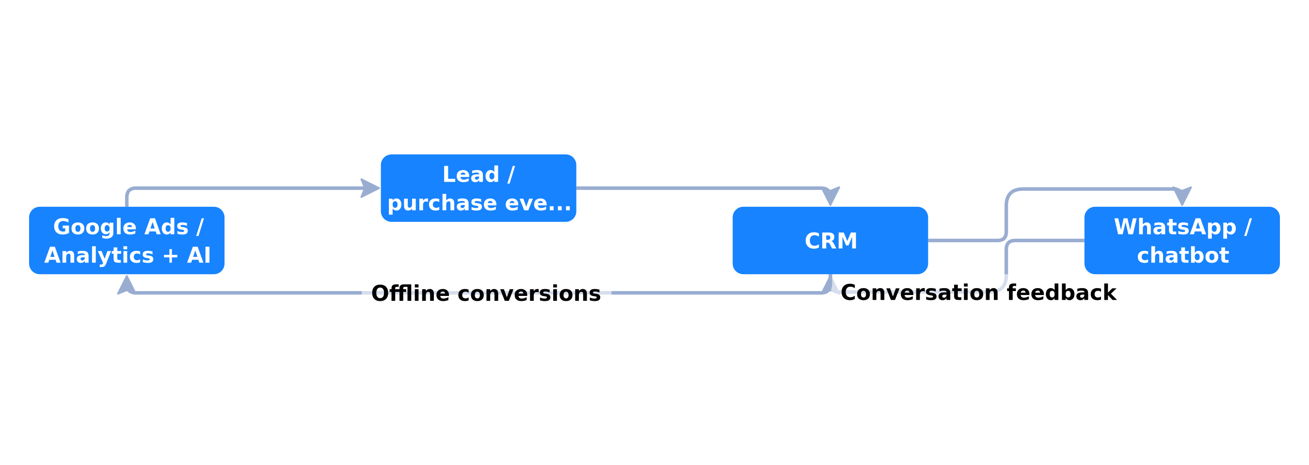 Google Ads, CRM, and WhatsApp loop
