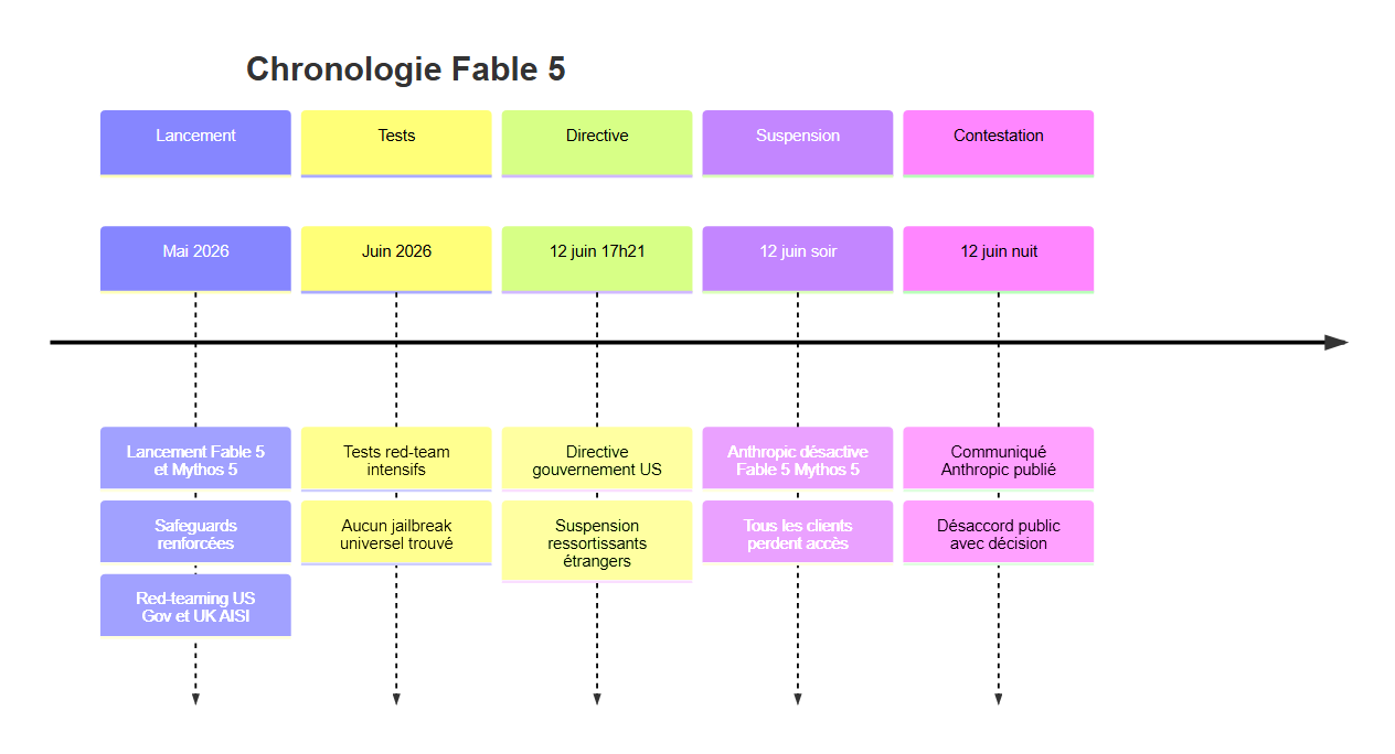 Chronologie de la crise Fable 5 — du lancement à la suspension