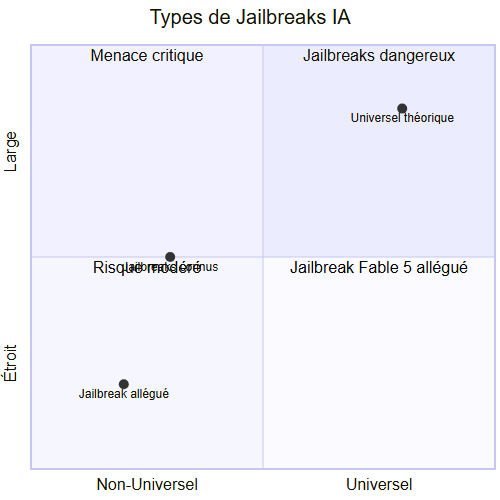 Matrice des types de jailbreaks : pourquoi le cas Fable 5 est un faux débat