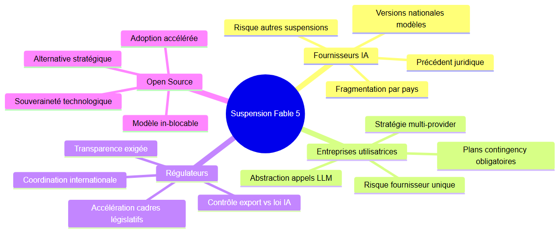 Les conséquences de la crise Fable 5 pour l'écosystème IA