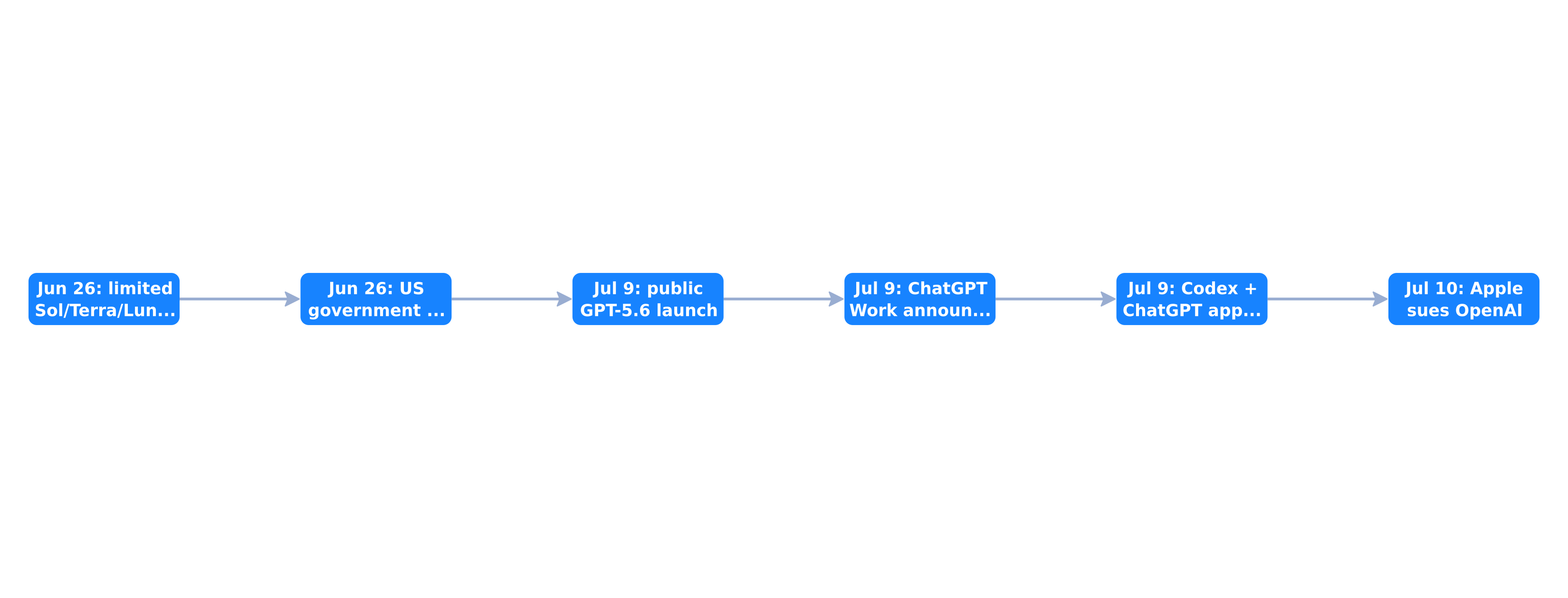 GPT-5.6 and ChatGPT Work launch timeline in July 2026
