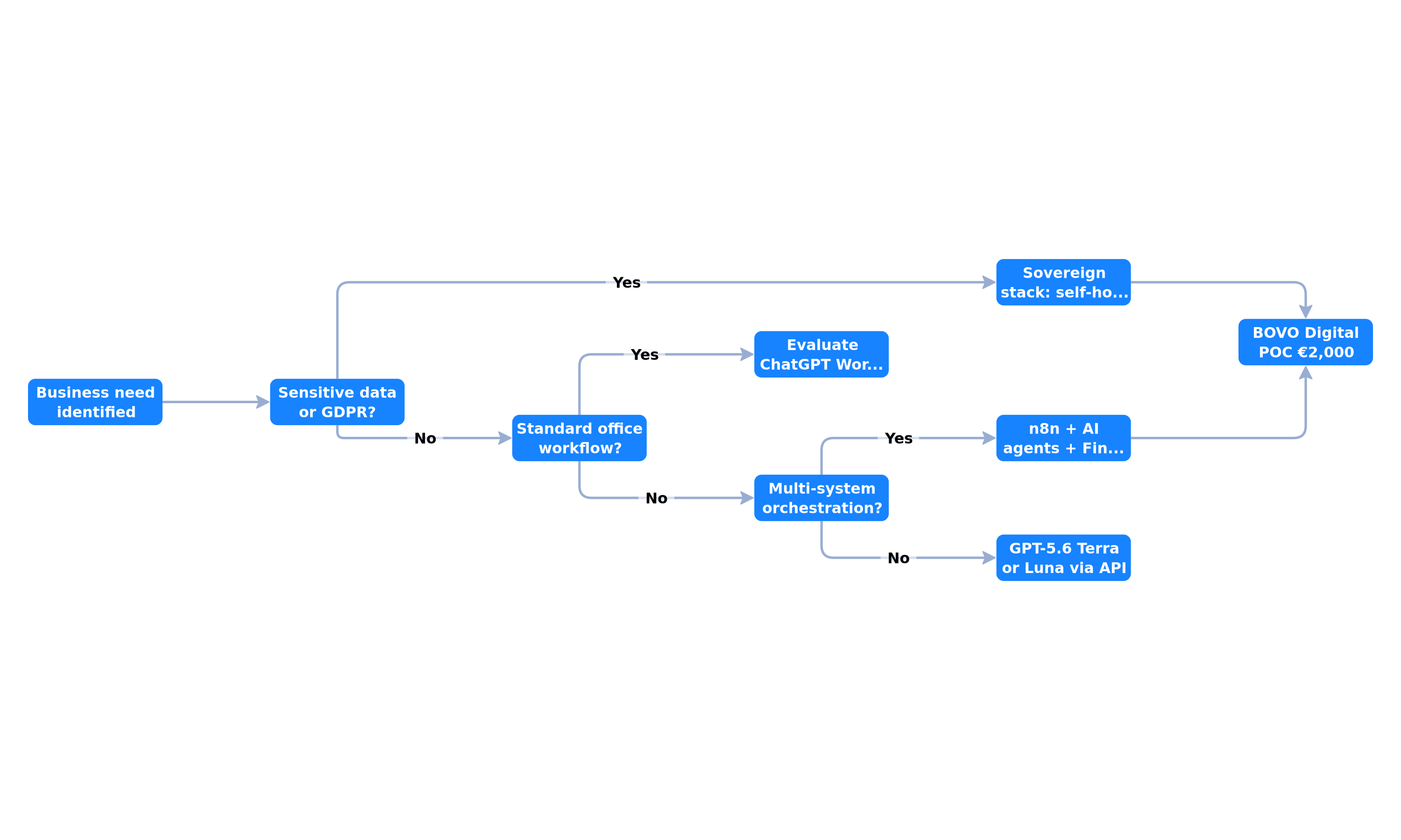 Decision tree for choosing between ChatGPT Work, n8n, and the GPT-5.6 API