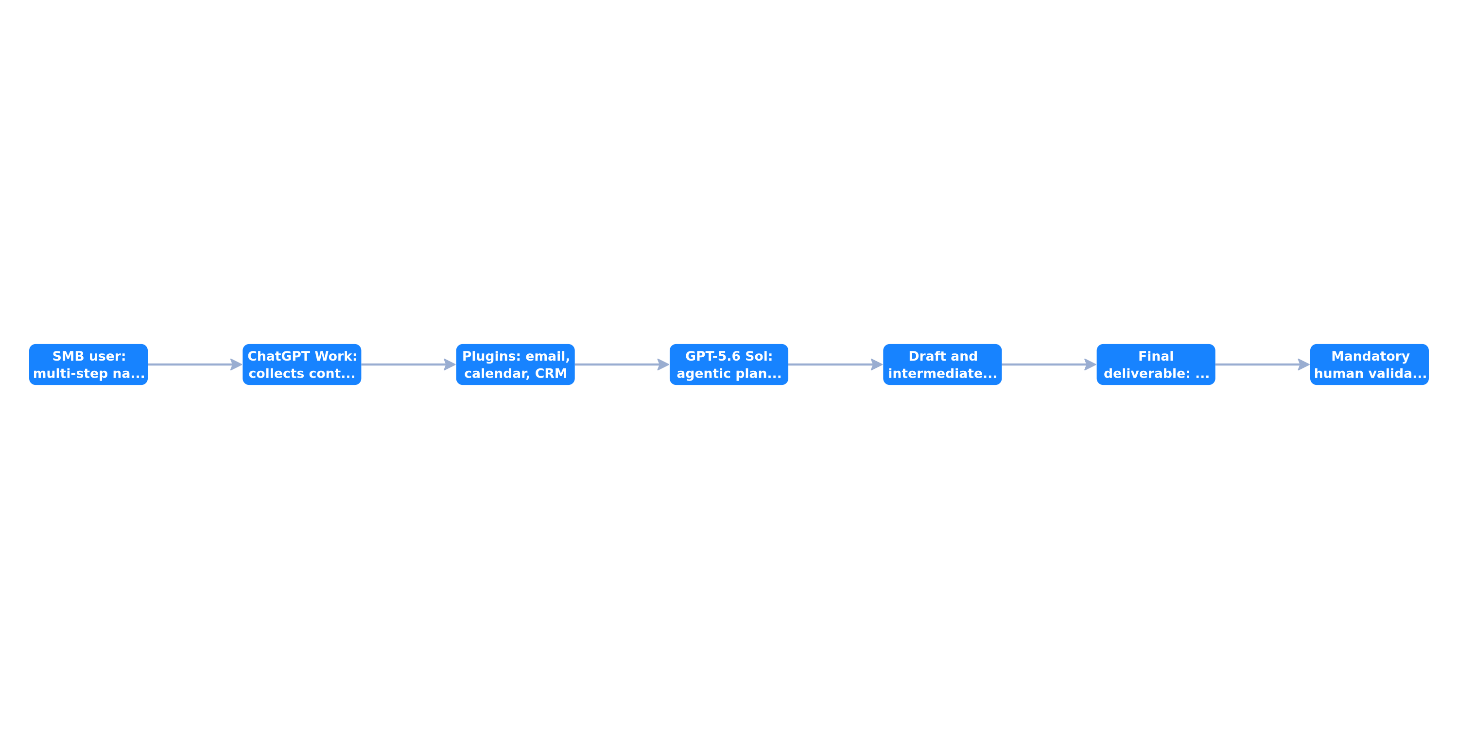 ChatGPT Work sequence diagram for an SMB