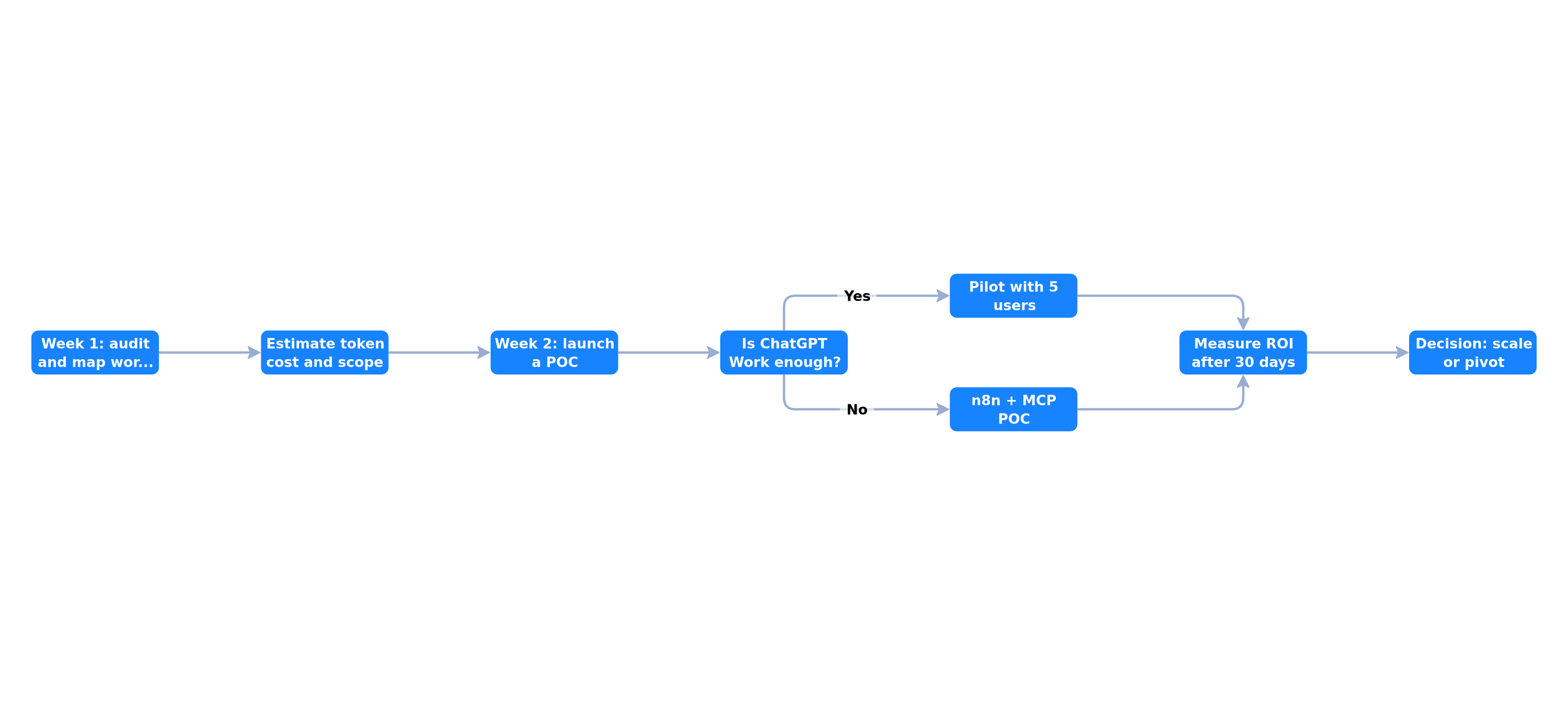 Positioning of AI tools for SMBs by data control and automation level