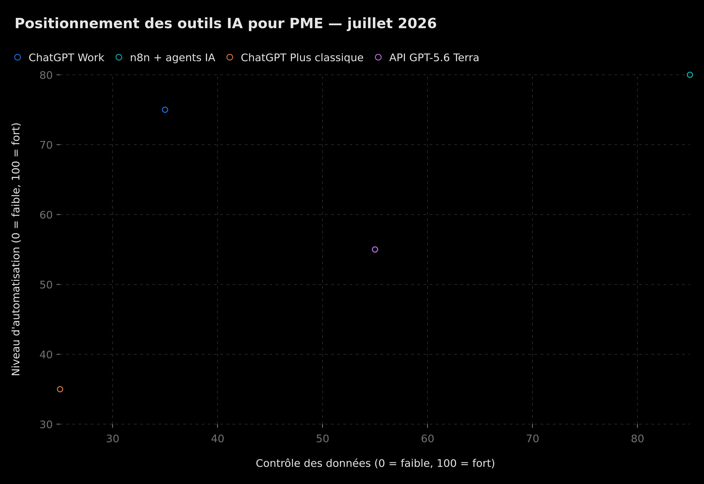 Positionnement des outils IA pour PME selon le contrôle des données et le niveau d'automatisation