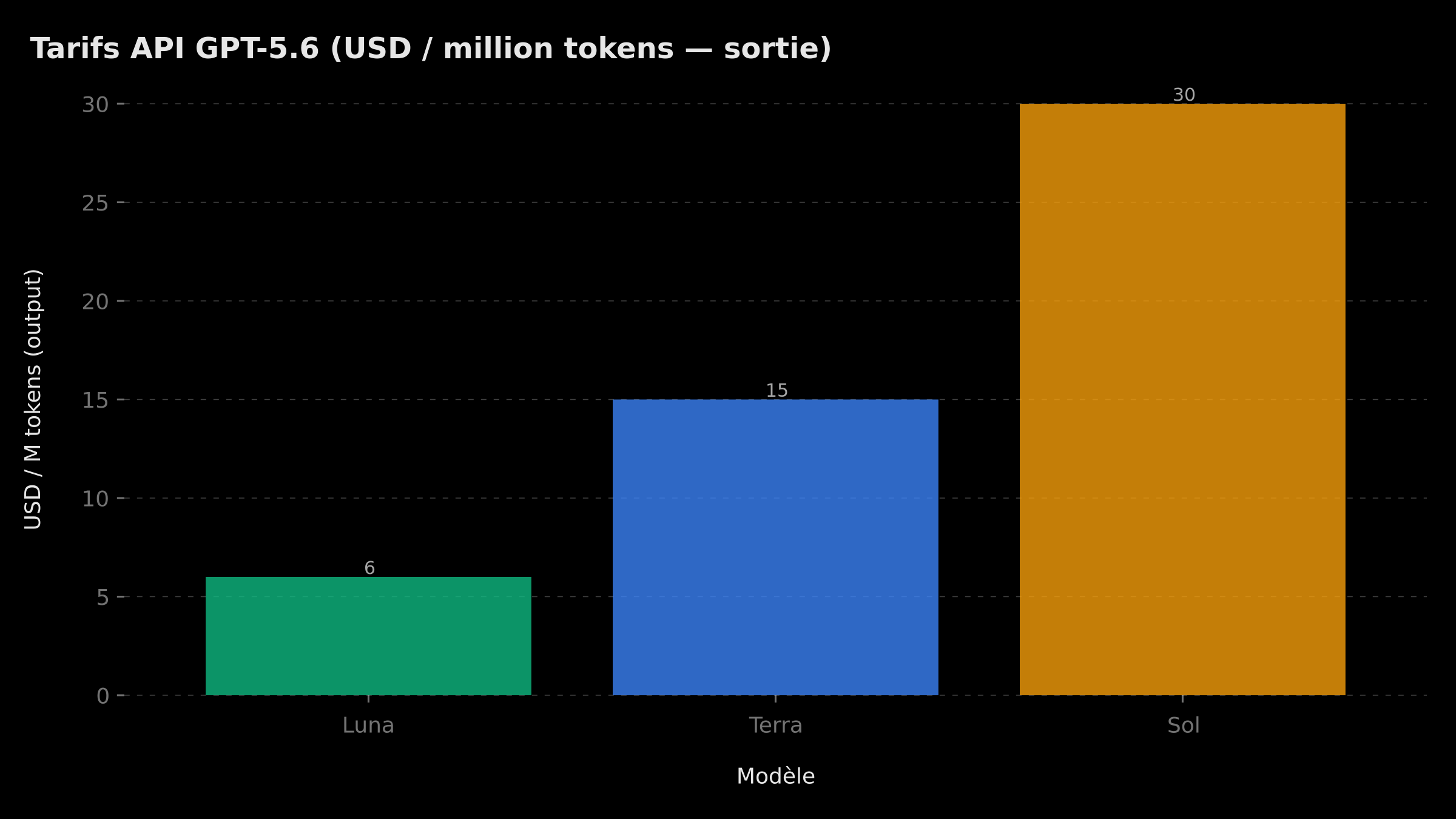 Tarifs API GPT-5.6 par million de tokens en sortie