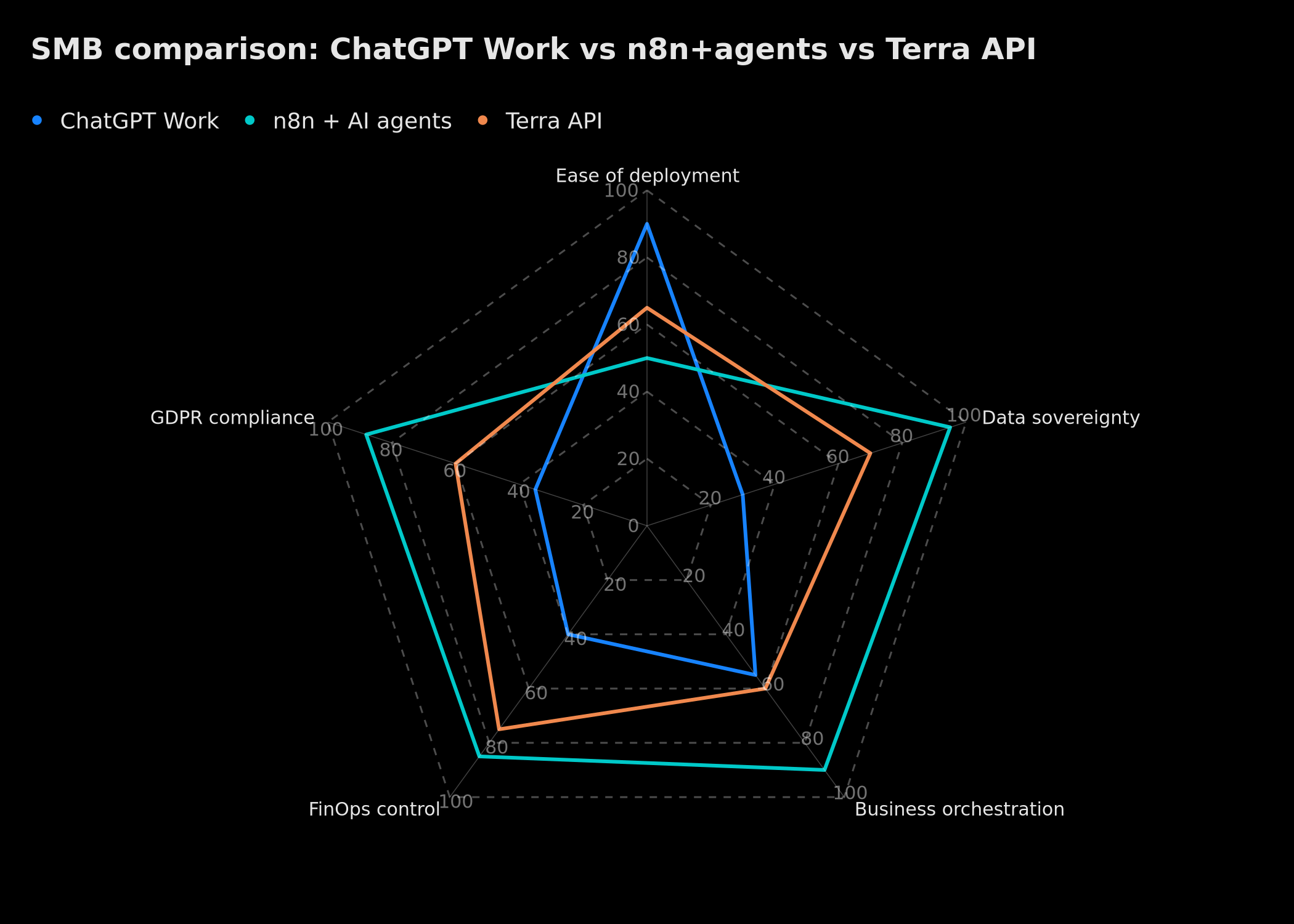 Radar comparison of ChatGPT Work vs n8n+agents vs Terra API